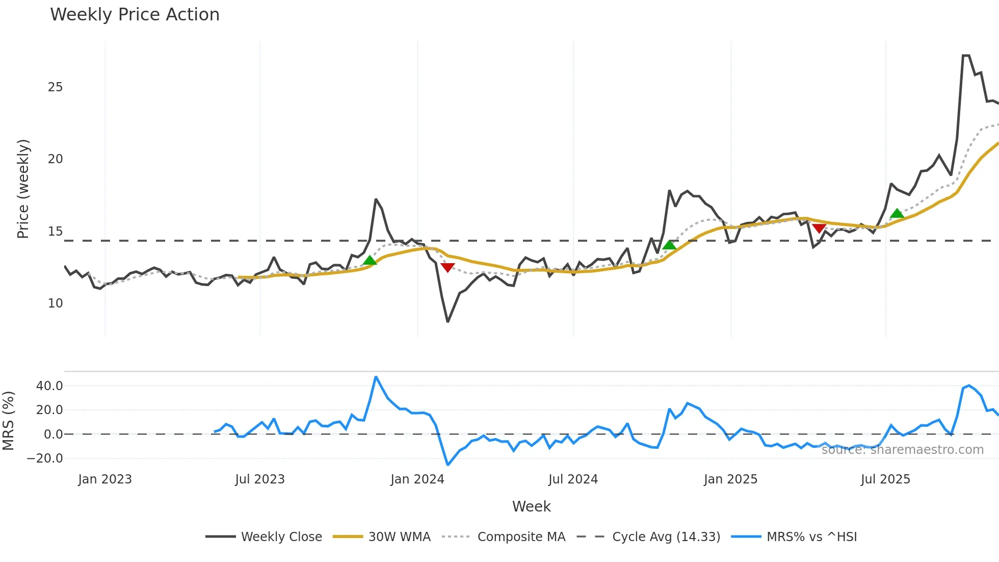 603726 weekly Price Action chart, closing 2025-11-10