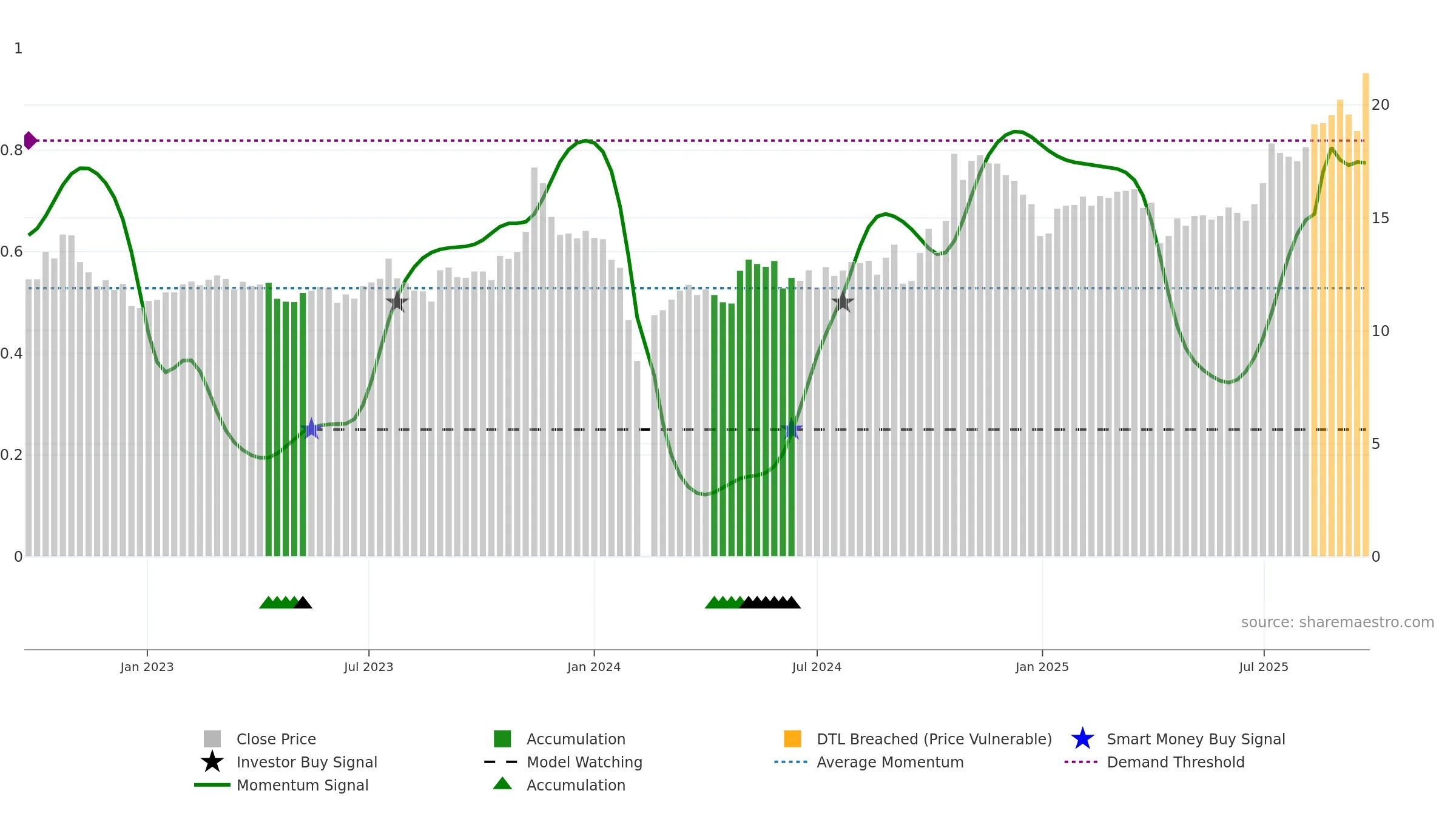 603726 weekly Smart Money chart, closing 2025-09-22.
