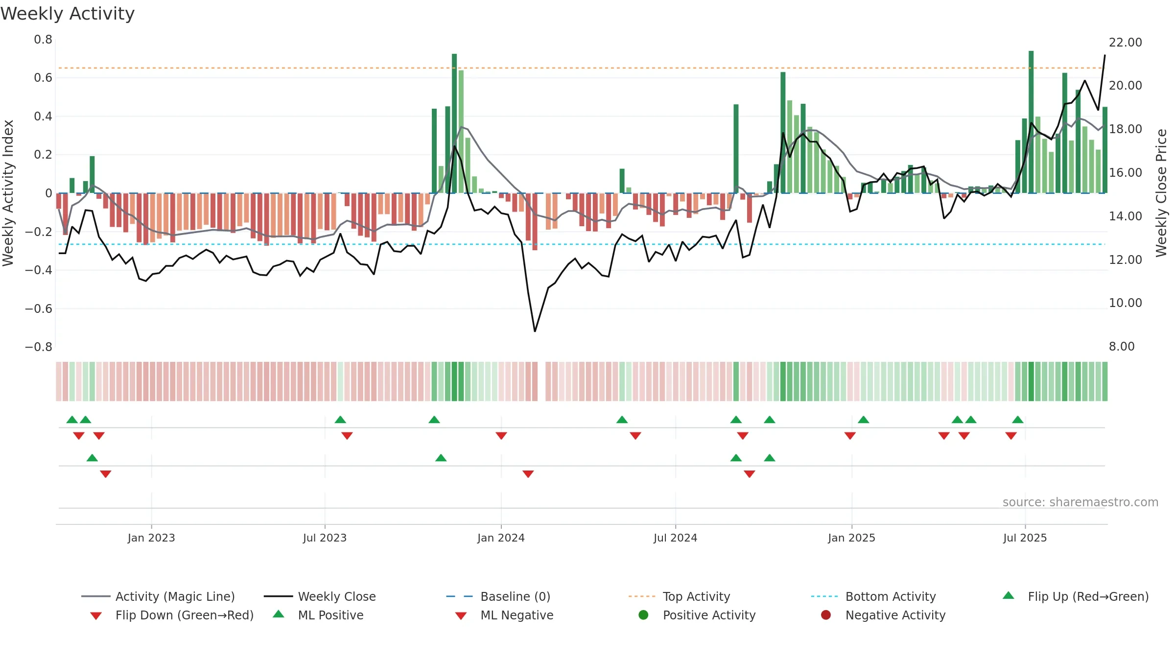 603726 weekly Activity chart, closing 2025-09-22.
