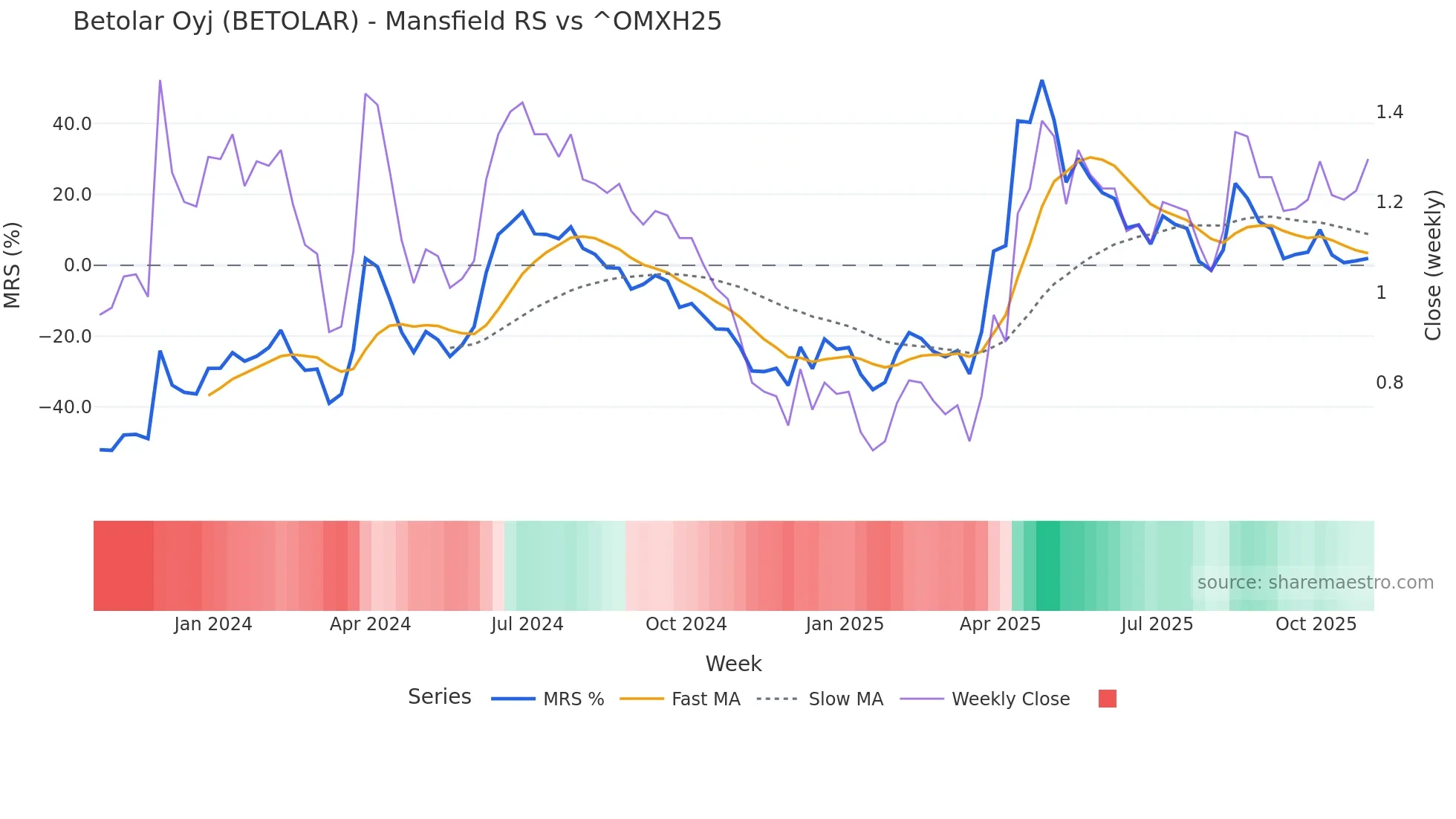 BETOLAR Mansfield Relative Strength chart