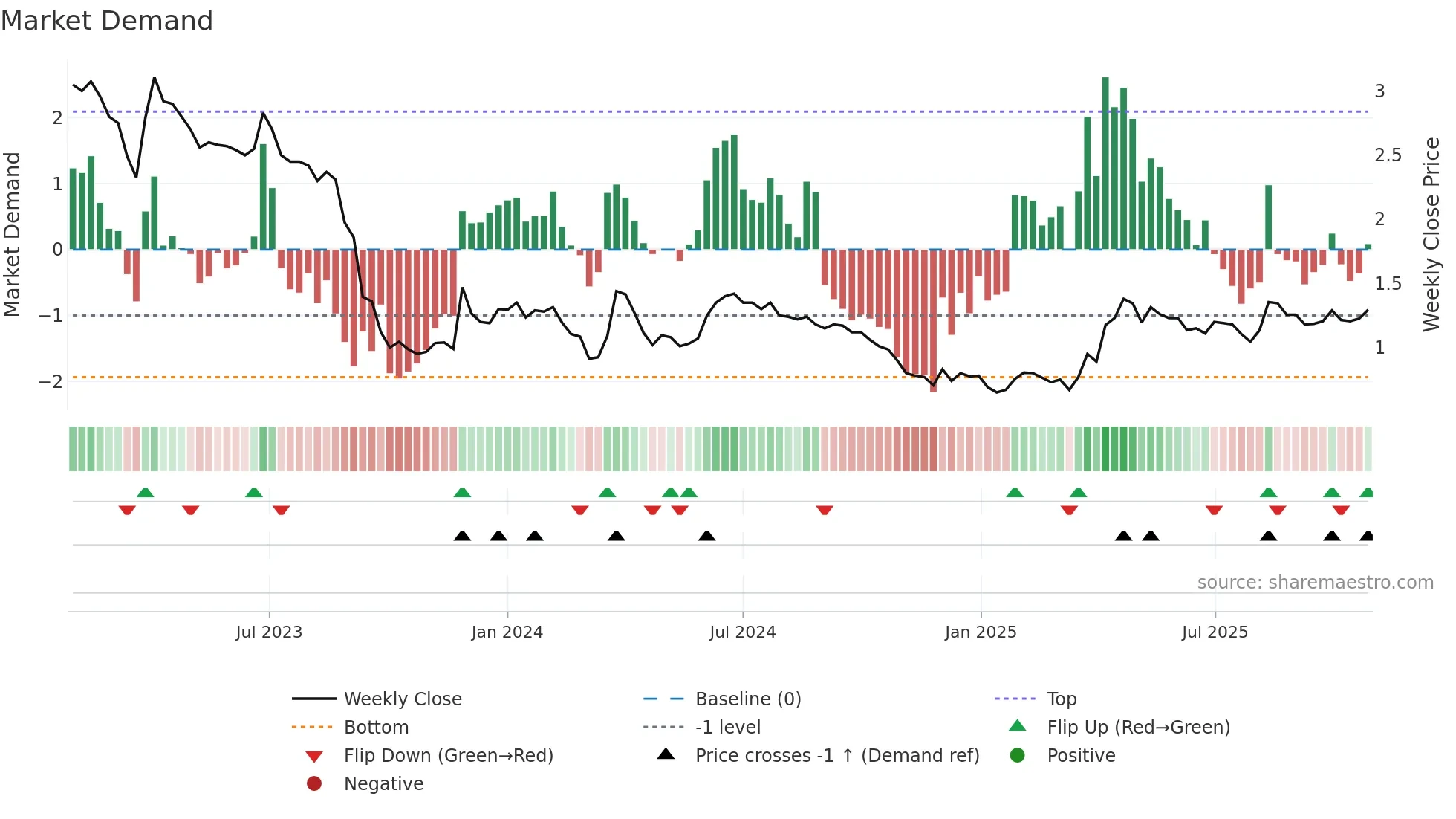 BETOLAR weekly Market Demand chart