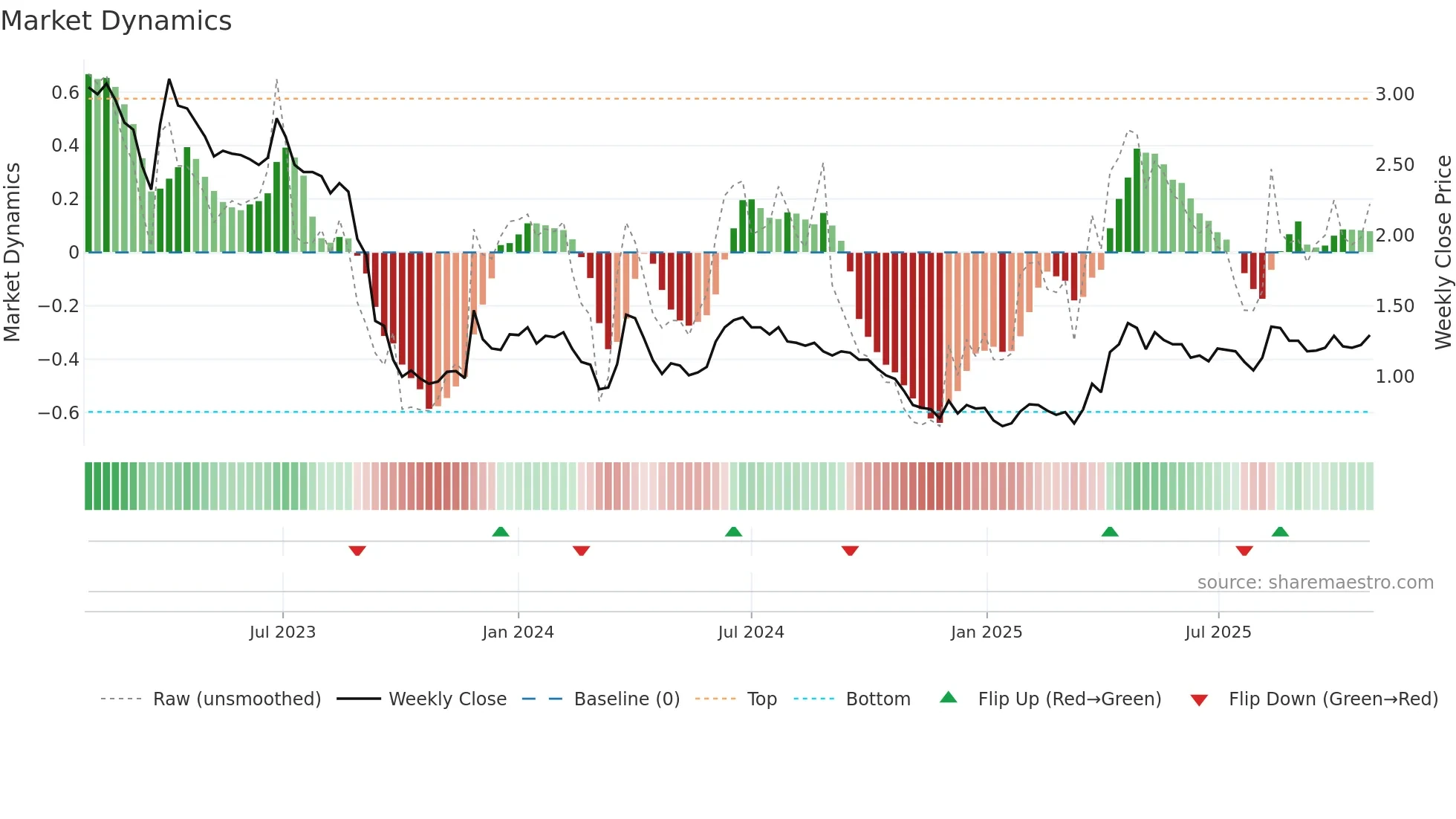 BETOLAR weekly Market Dynamics chart