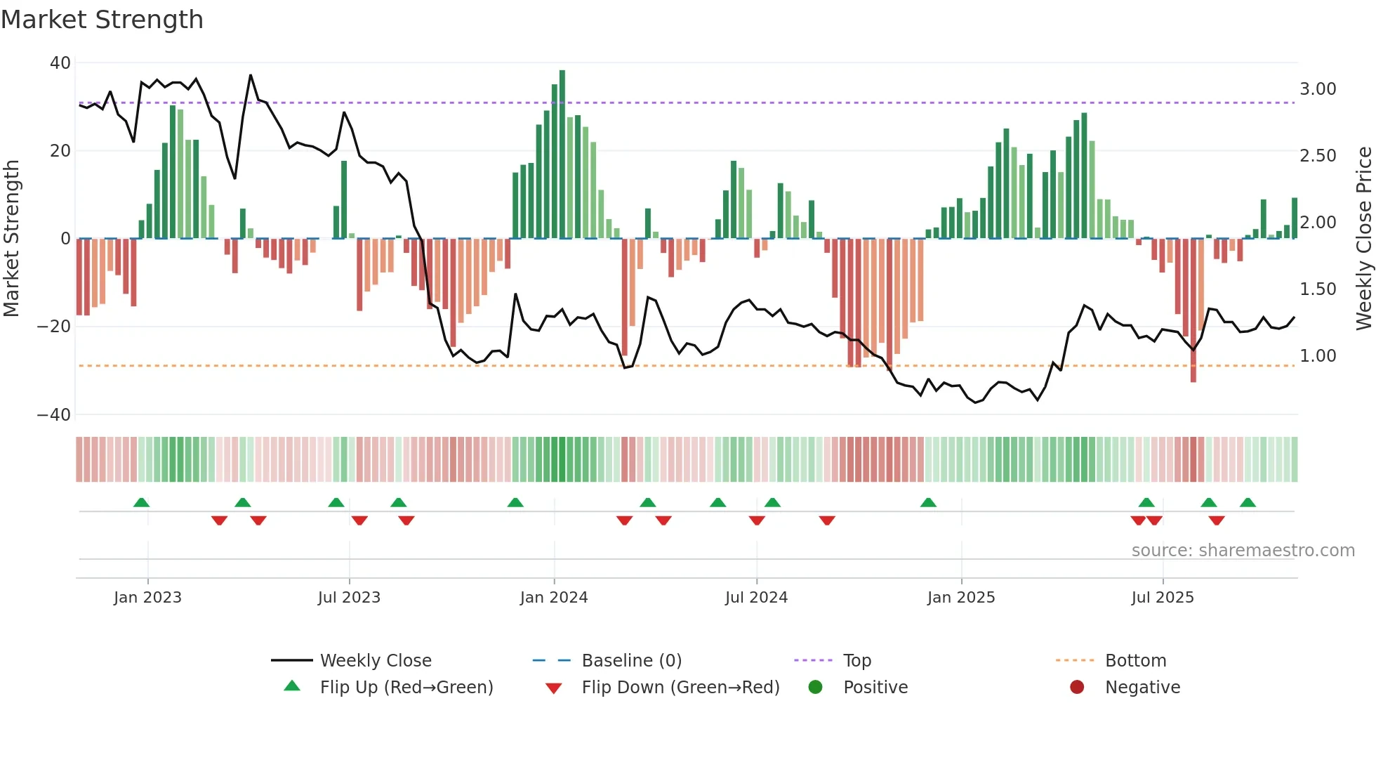 BETOLAR weekly Market Strength chart