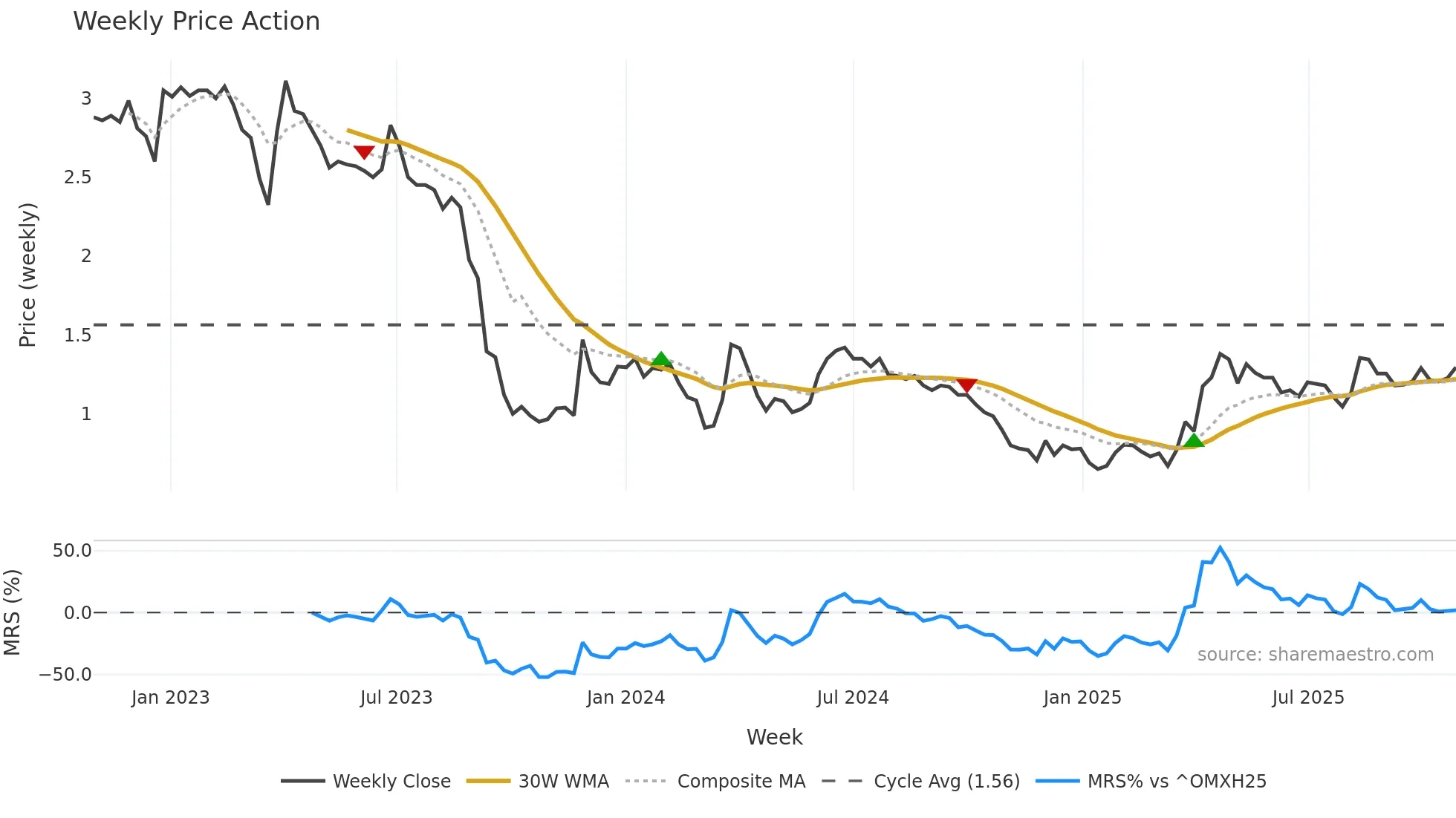 BETOLAR weekly Price Action chart, closing 2025-10-27