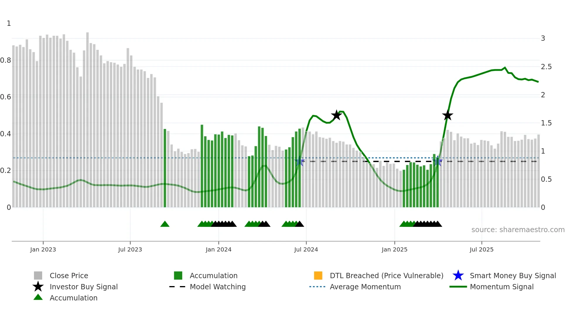BETOLAR weekly Smart Money chart