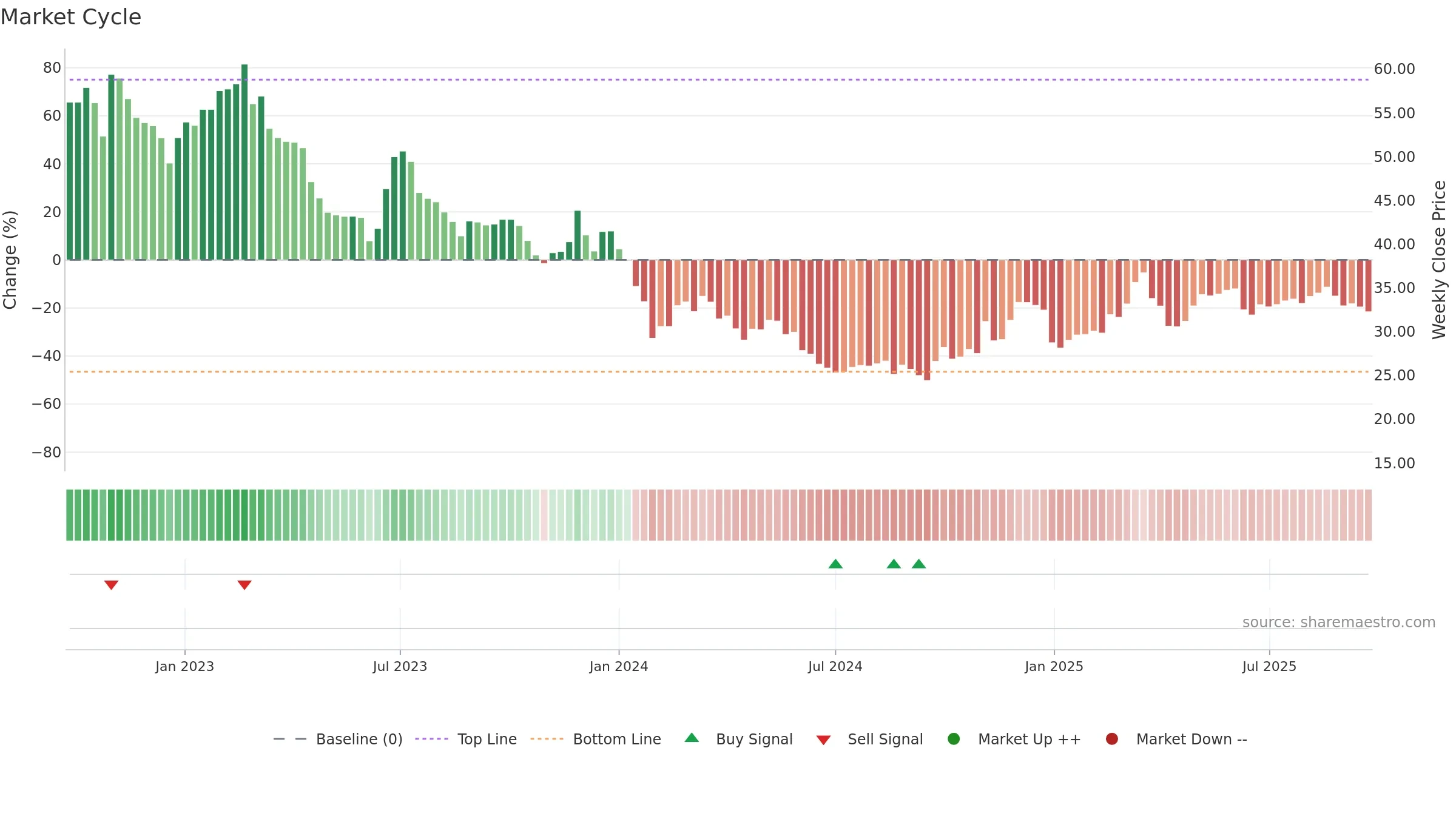 603489 weekly Market Cycle chart, closing 2025-09-22.