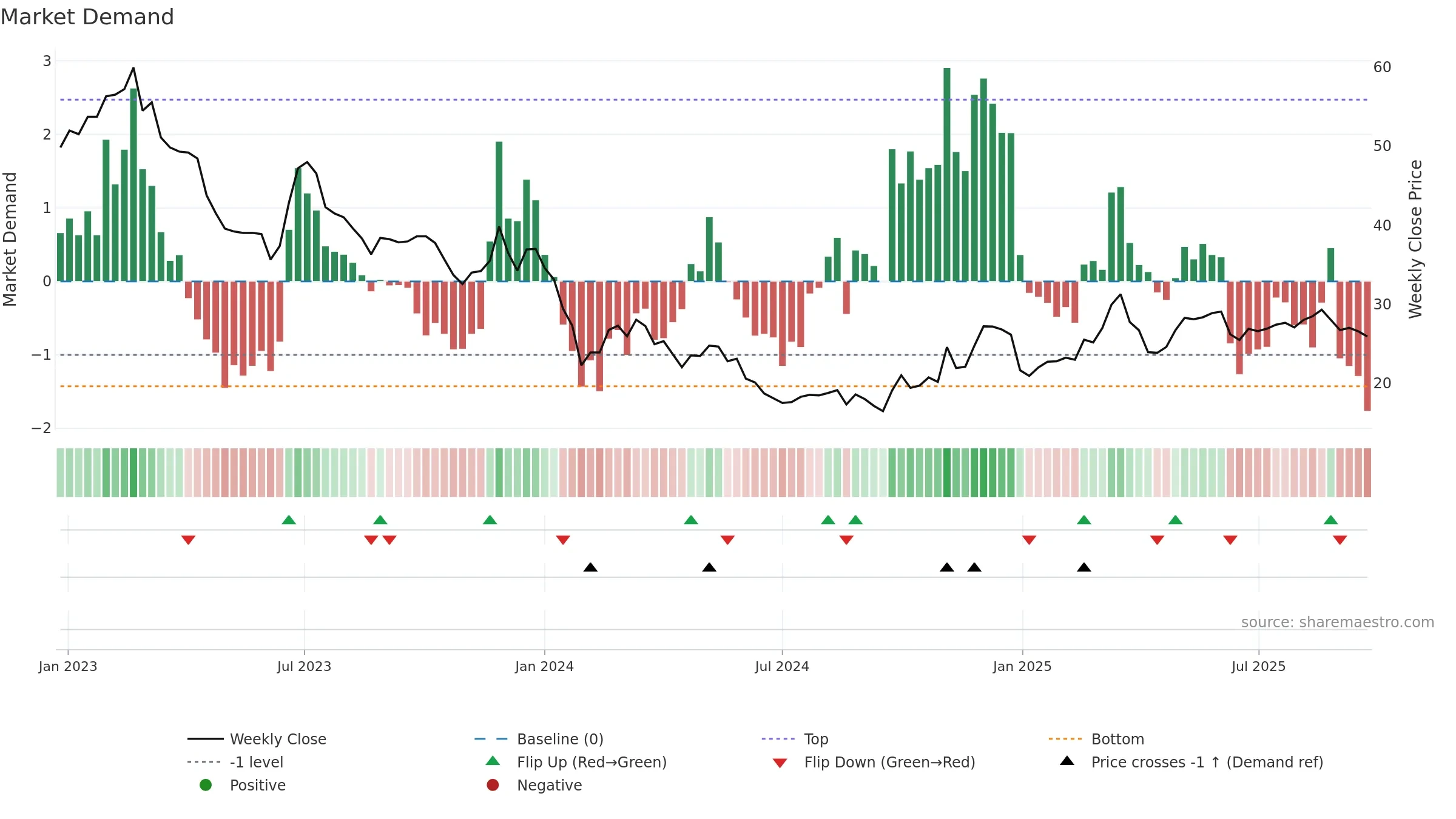 603489 weekly Market Demand chart, closing 2025-09-22.