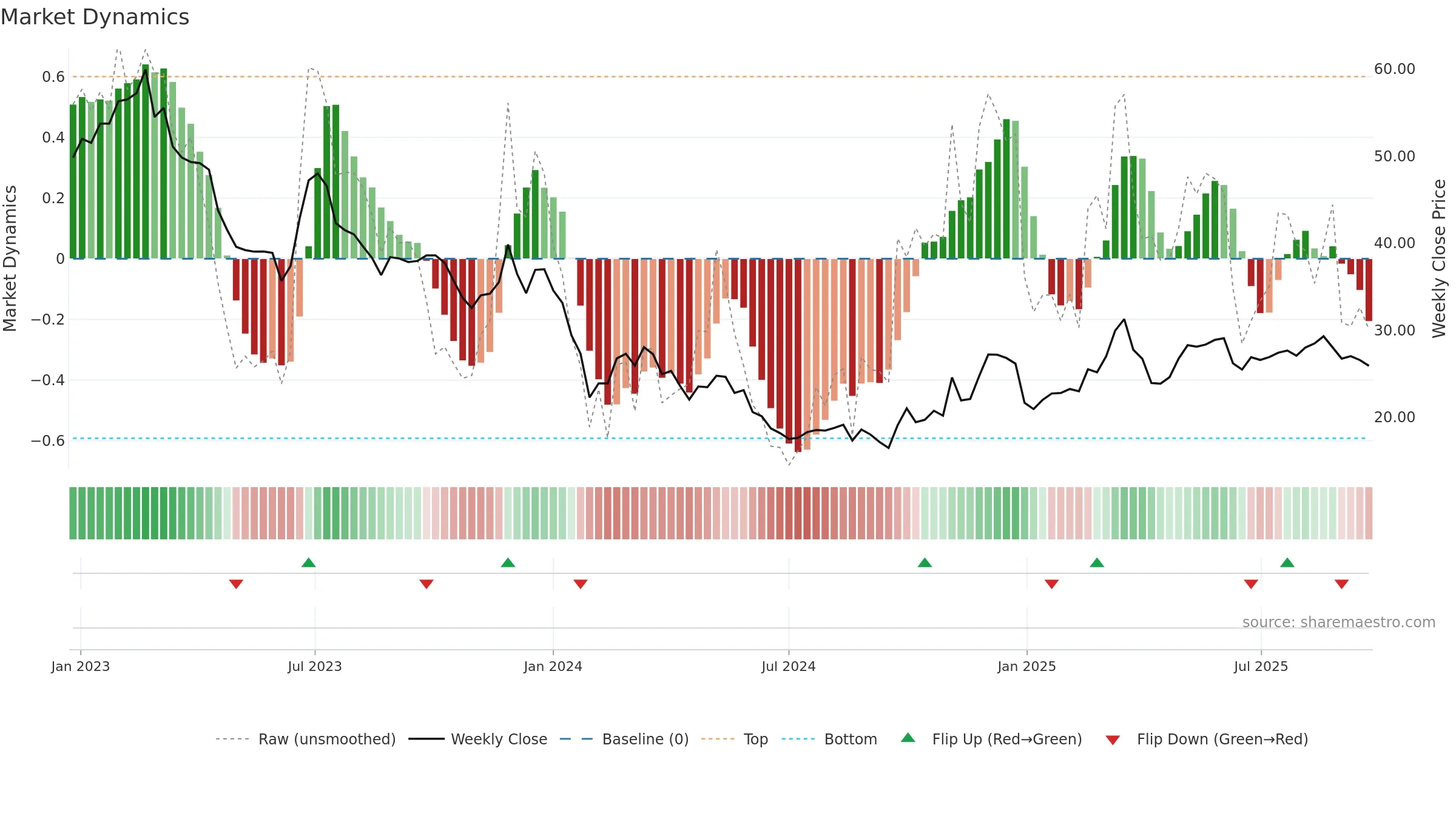 603489 weekly Market Dynamics chart, closing 2025-09-22.