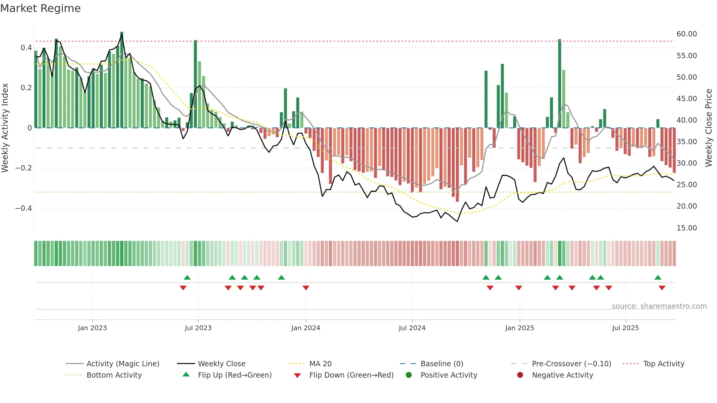 603489 weekly Market Snapshot chart, closing 2025-09-22.