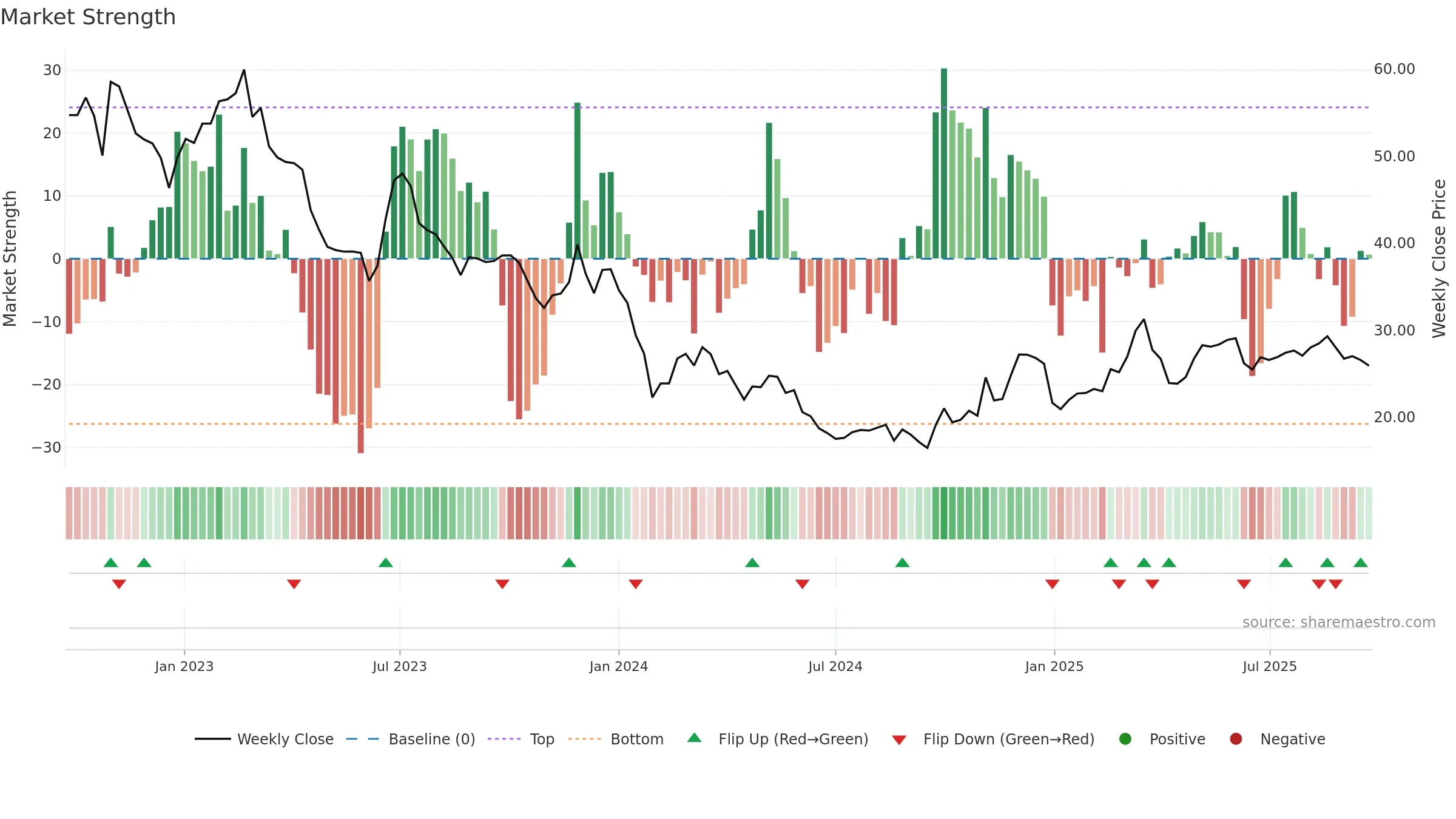 603489 weekly Market Strength chart, closing 2025-09-22.