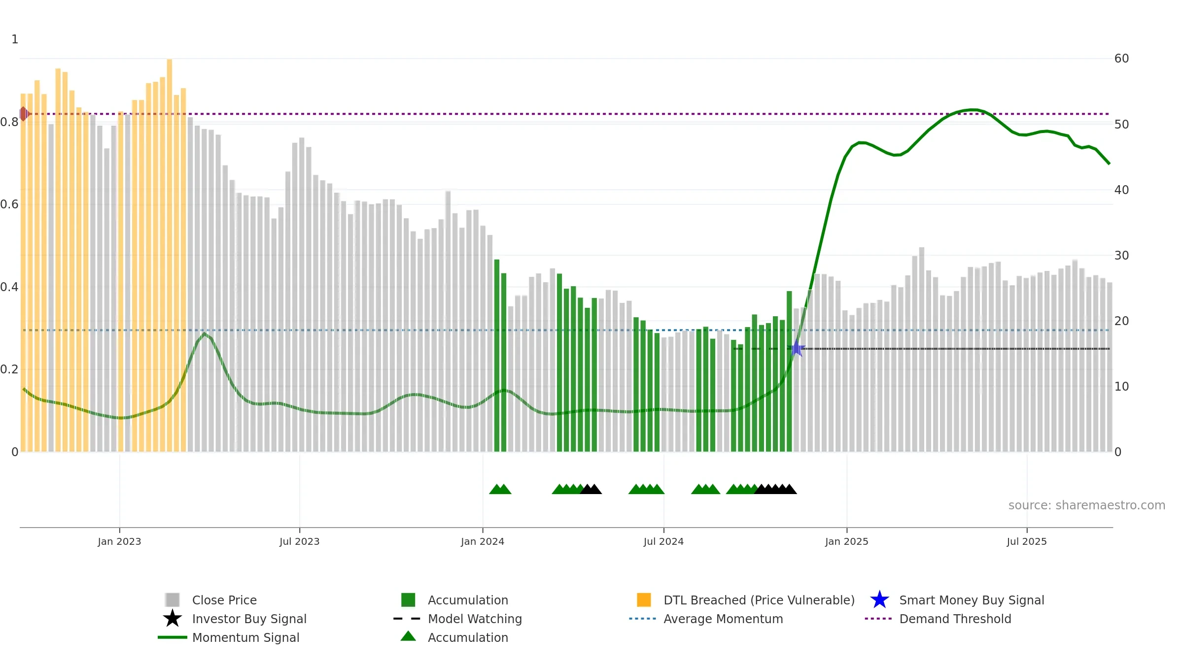 603489 weekly Smart Money chart, closing 2025-09-22.