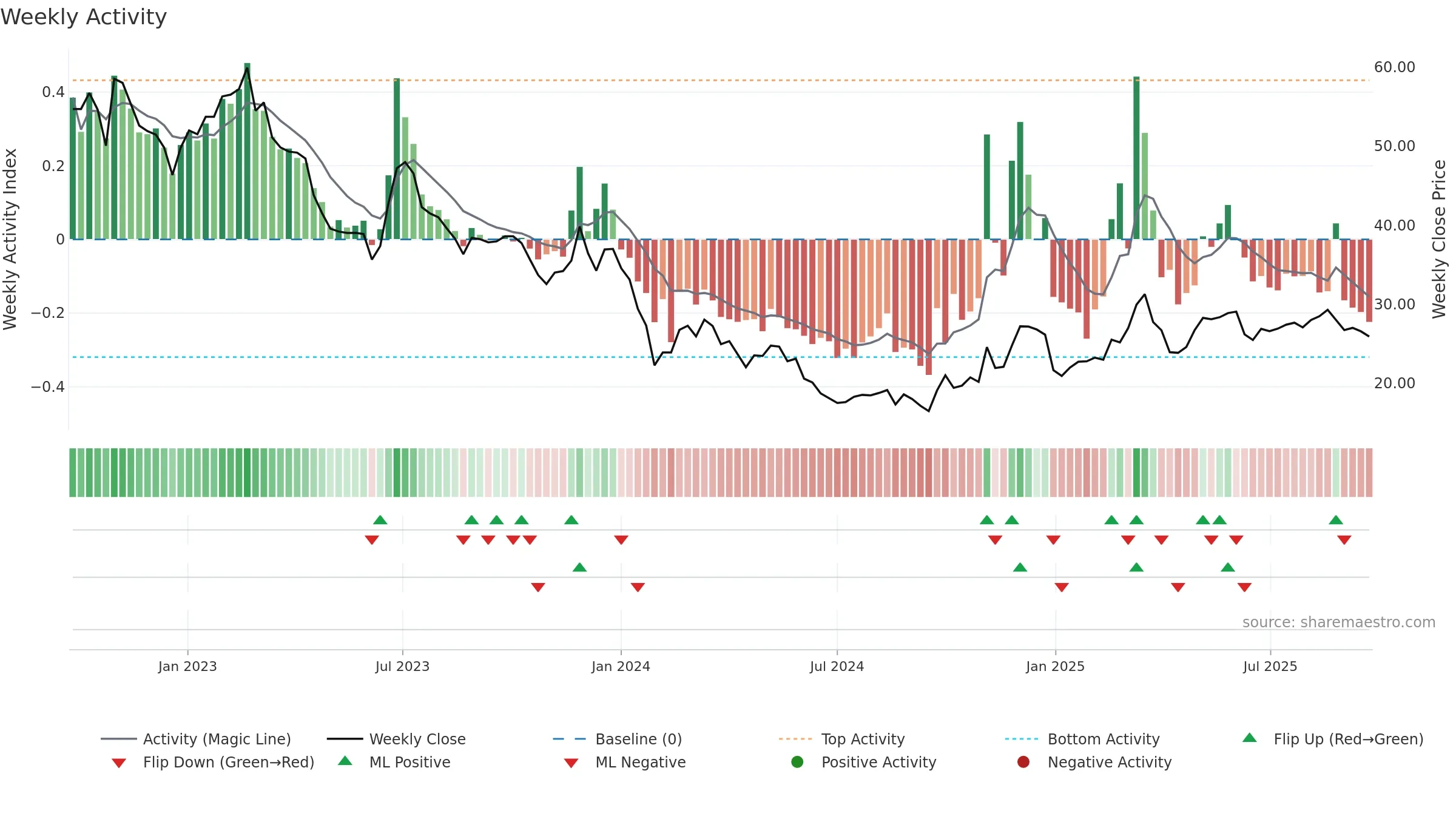 603489 weekly Activity chart, closing 2025-09-22.