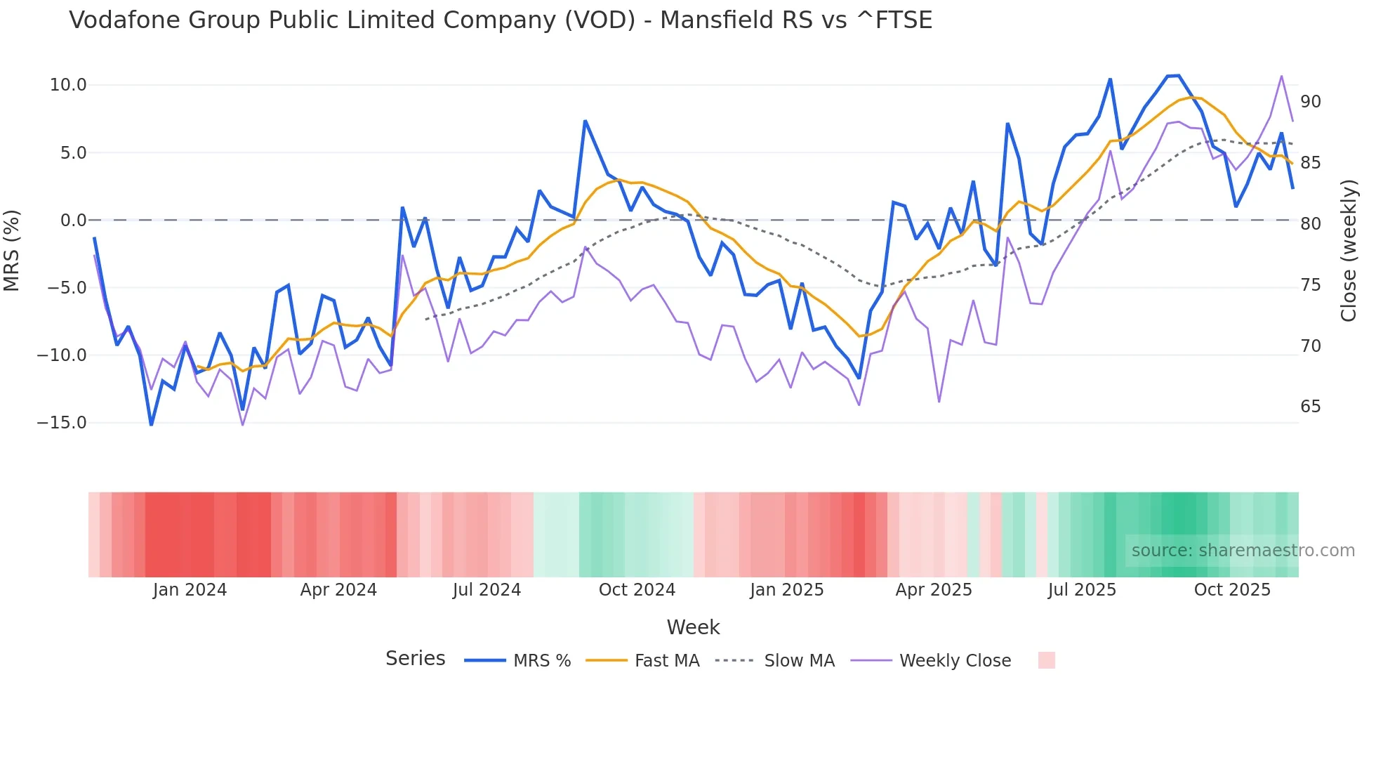 VOD Mansfield Relative Strength chart