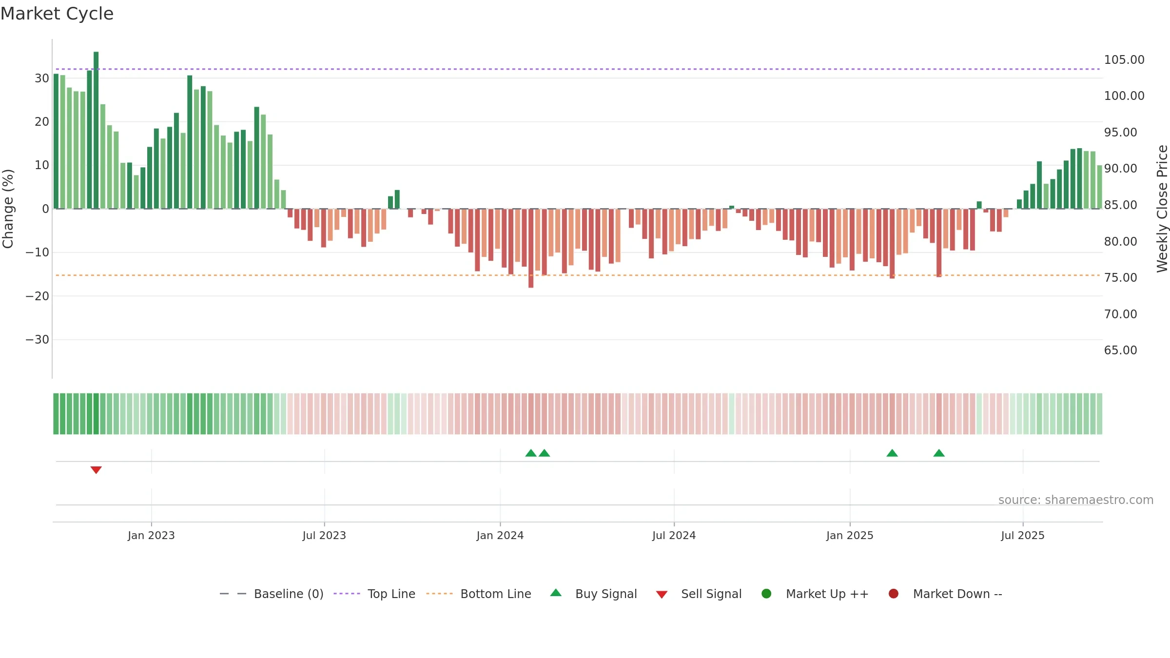 VOD weekly Market Cycle chart, closing 2025-09-19.