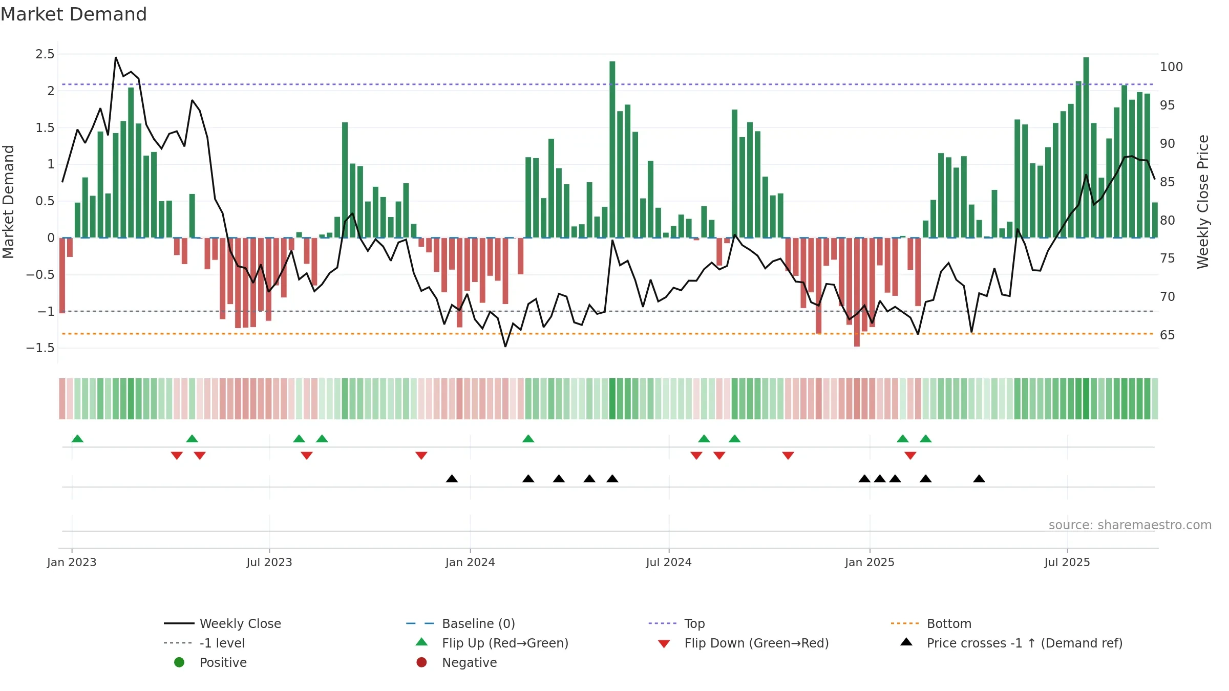 VOD weekly Market Demand chart, closing 2025-09-19.