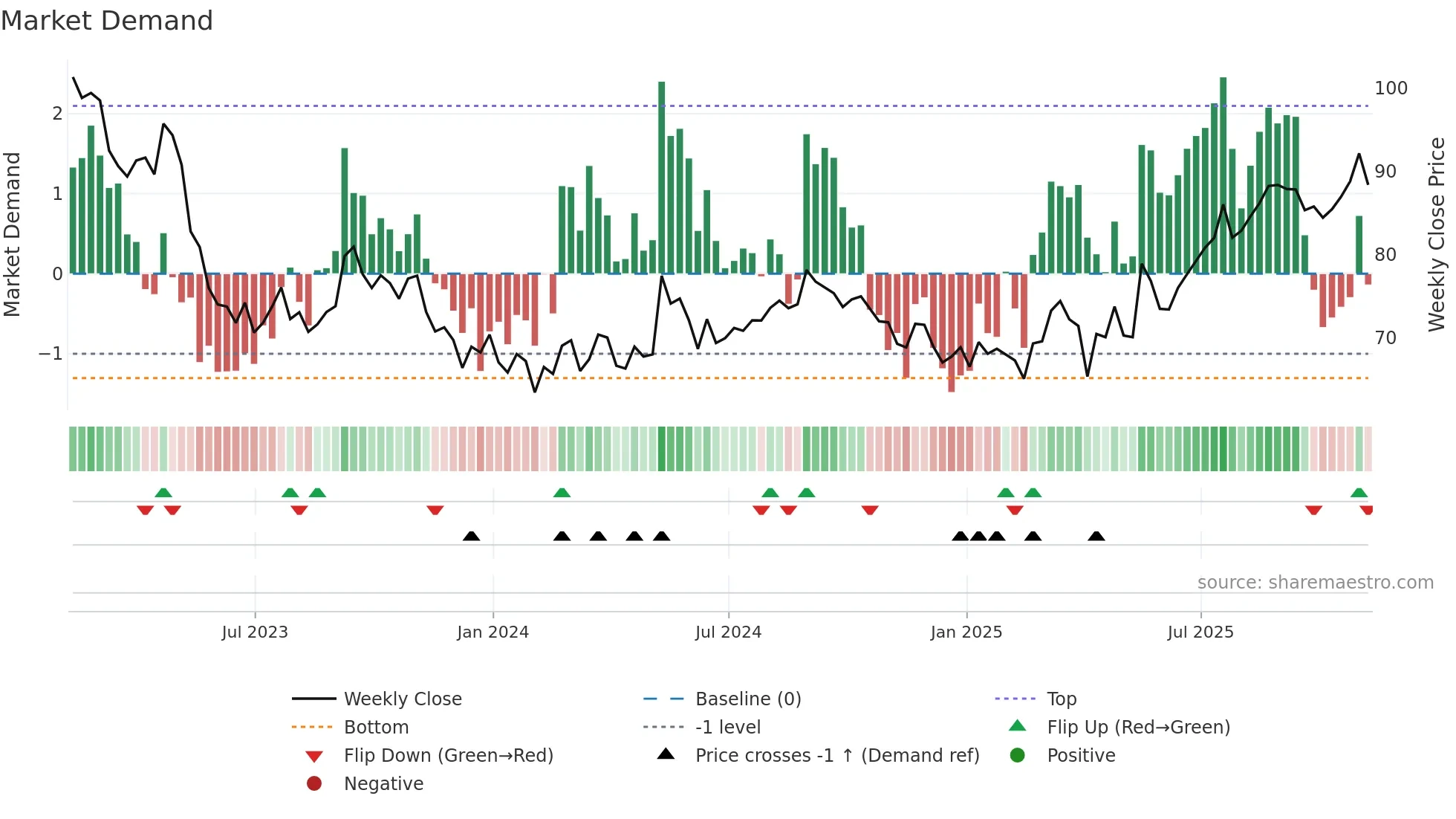 VOD weekly Market Demand chart