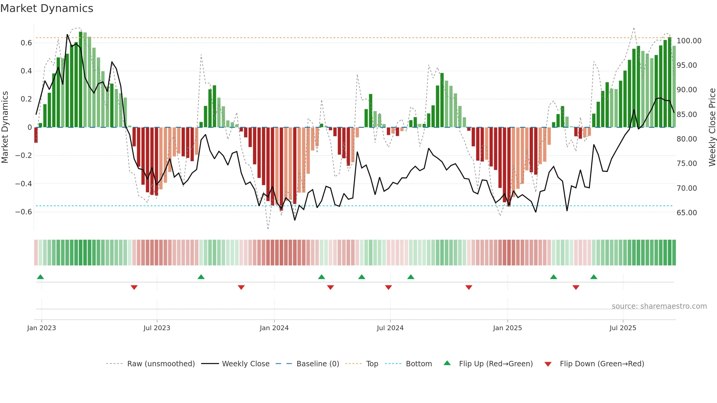 VOD weekly Market Dynamics chart, closing 2025-09-19.