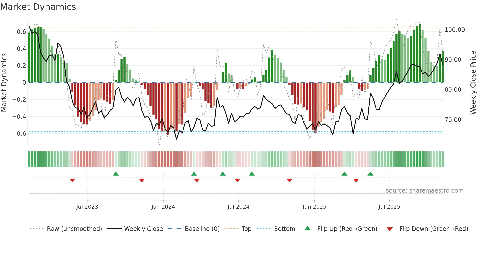 VOD weekly Market Dynamics chart