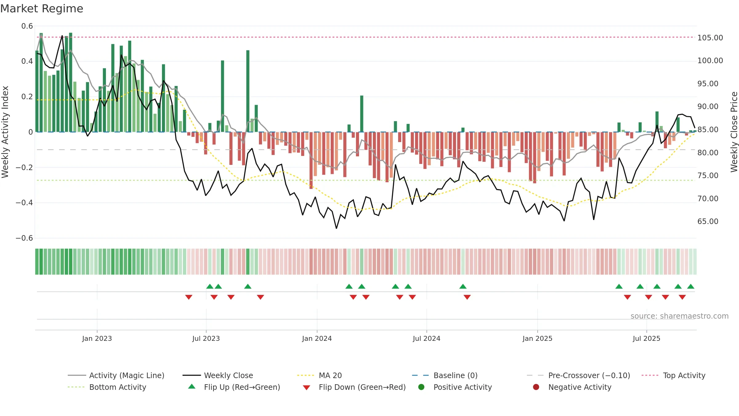 VOD weekly Market Snapshot chart, closing 2025-09-19.