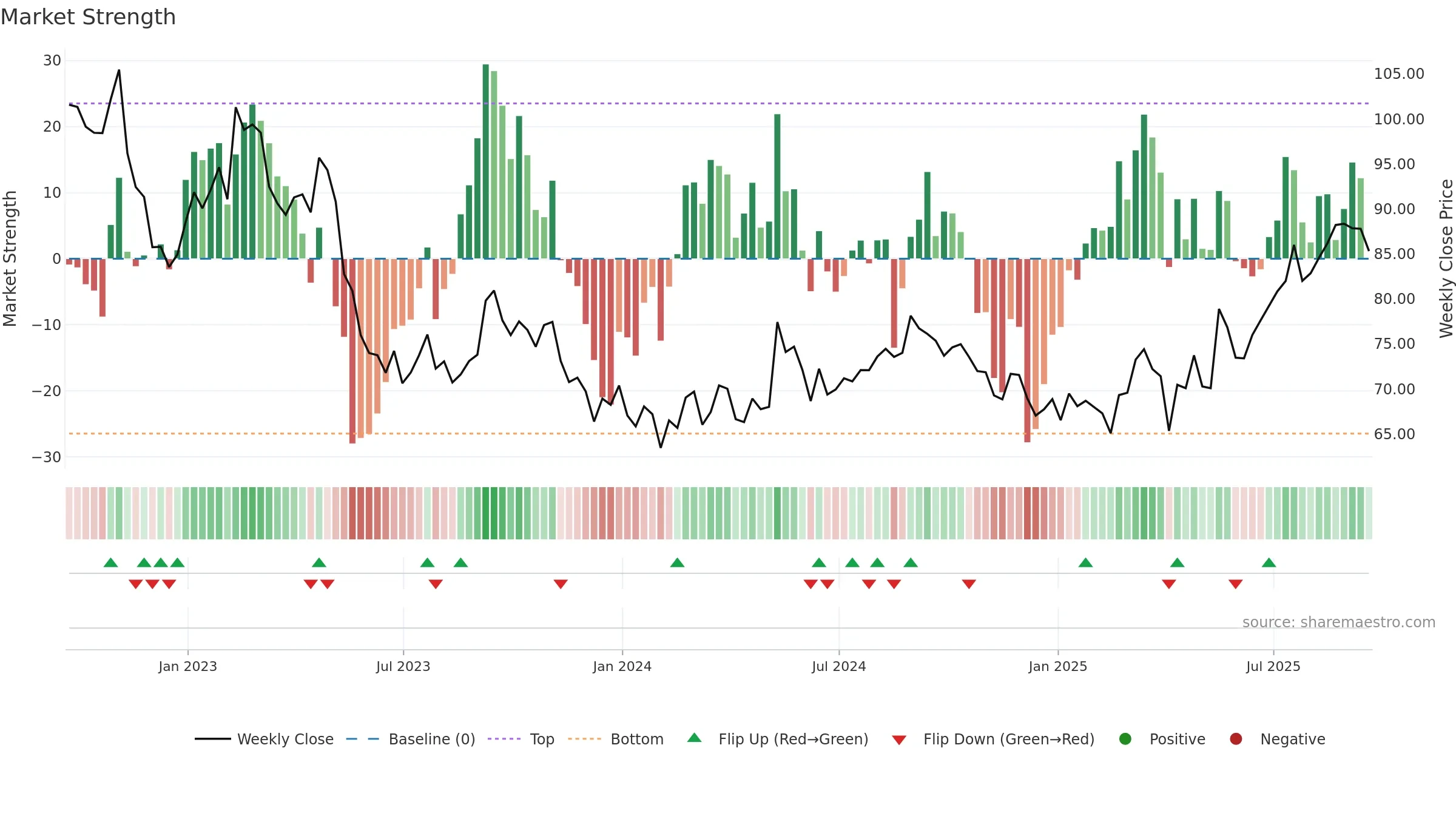VOD weekly Market Strength chart, closing 2025-09-19.