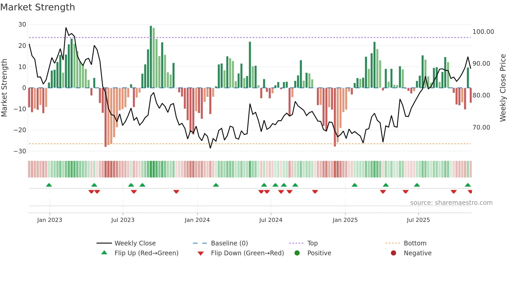VOD weekly Market Strength chart