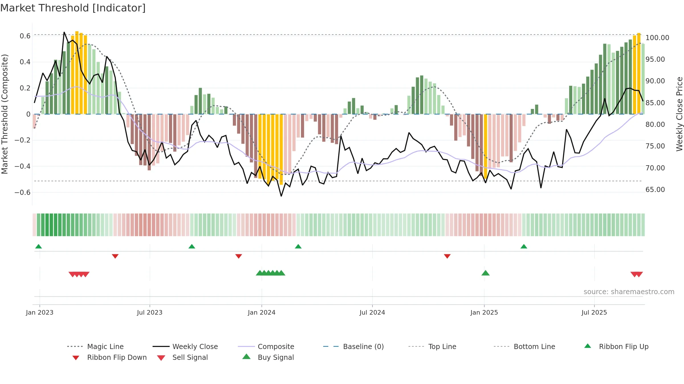 VOD weekly Market Threshold chart, closing 2025-09-19.