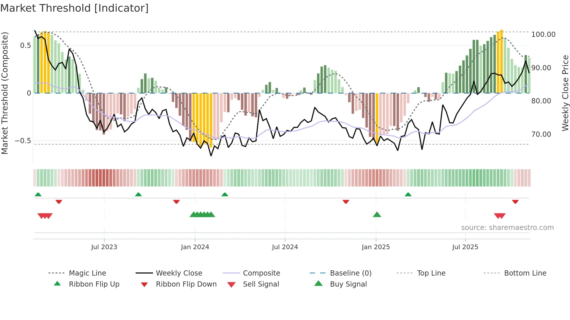 VOD weekly Market Threshold chart