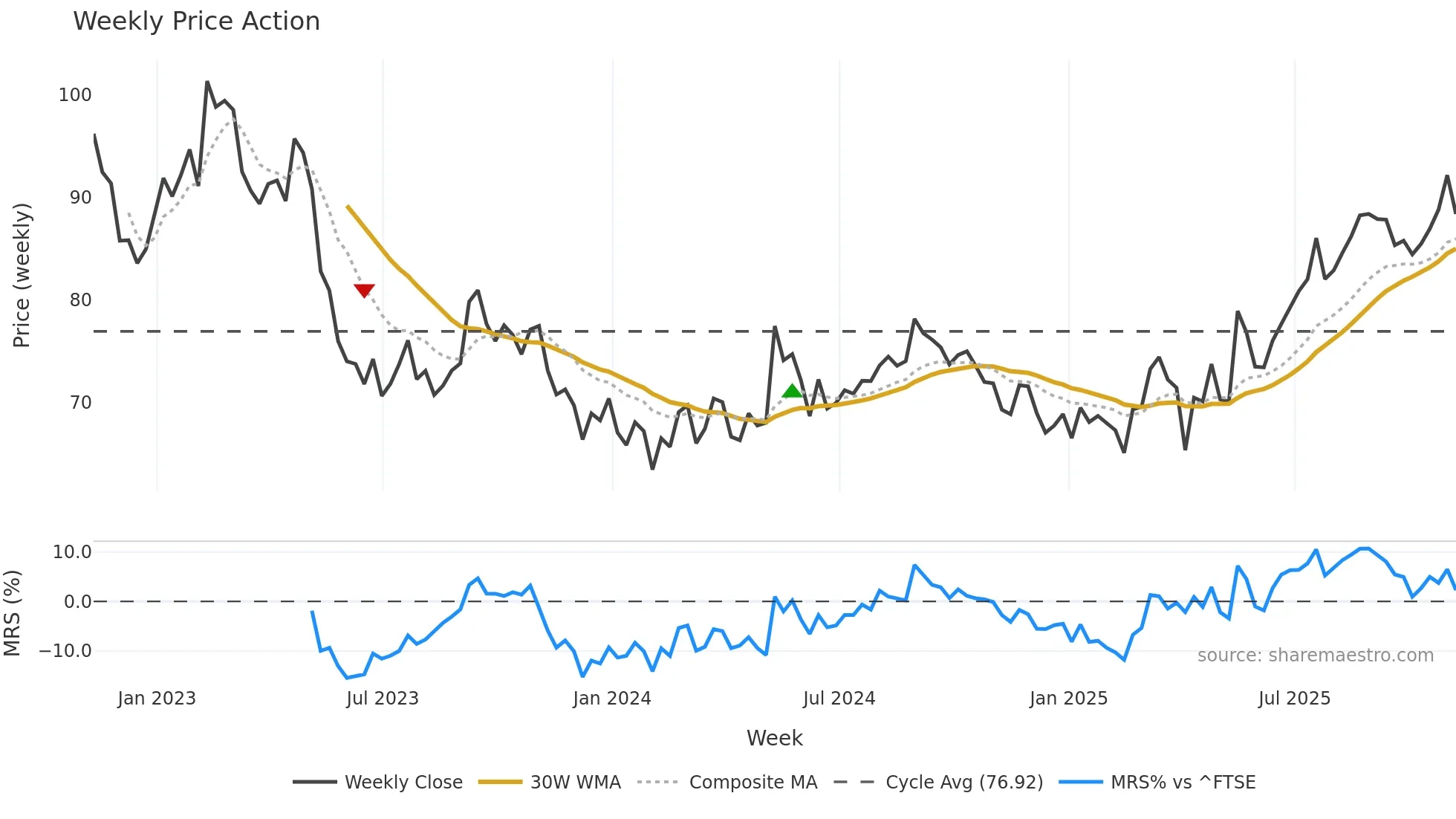 VOD weekly Price Action chart, closing 2025-11-07