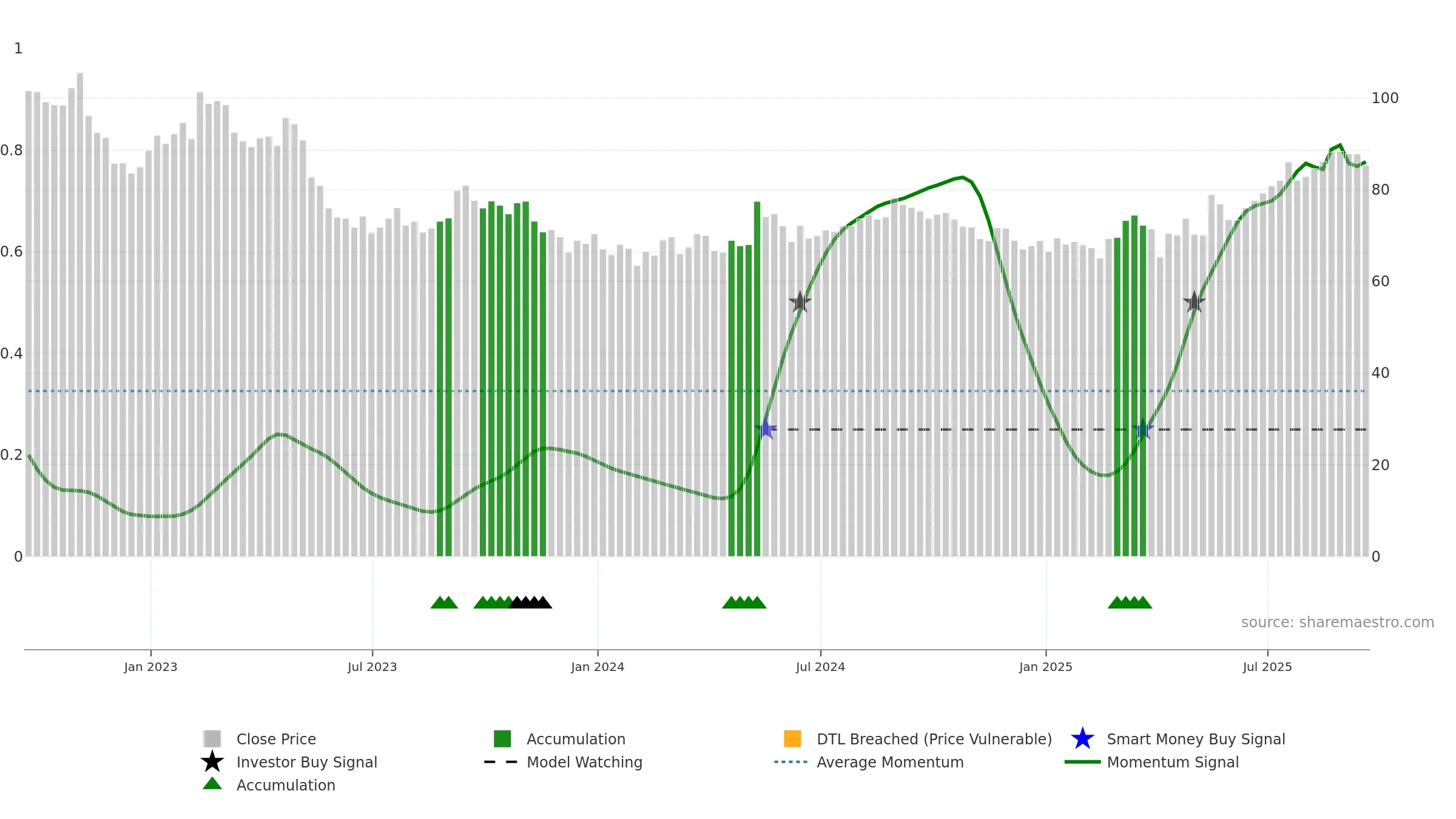 VOD weekly Smart Money chart, closing 2025-09-19.