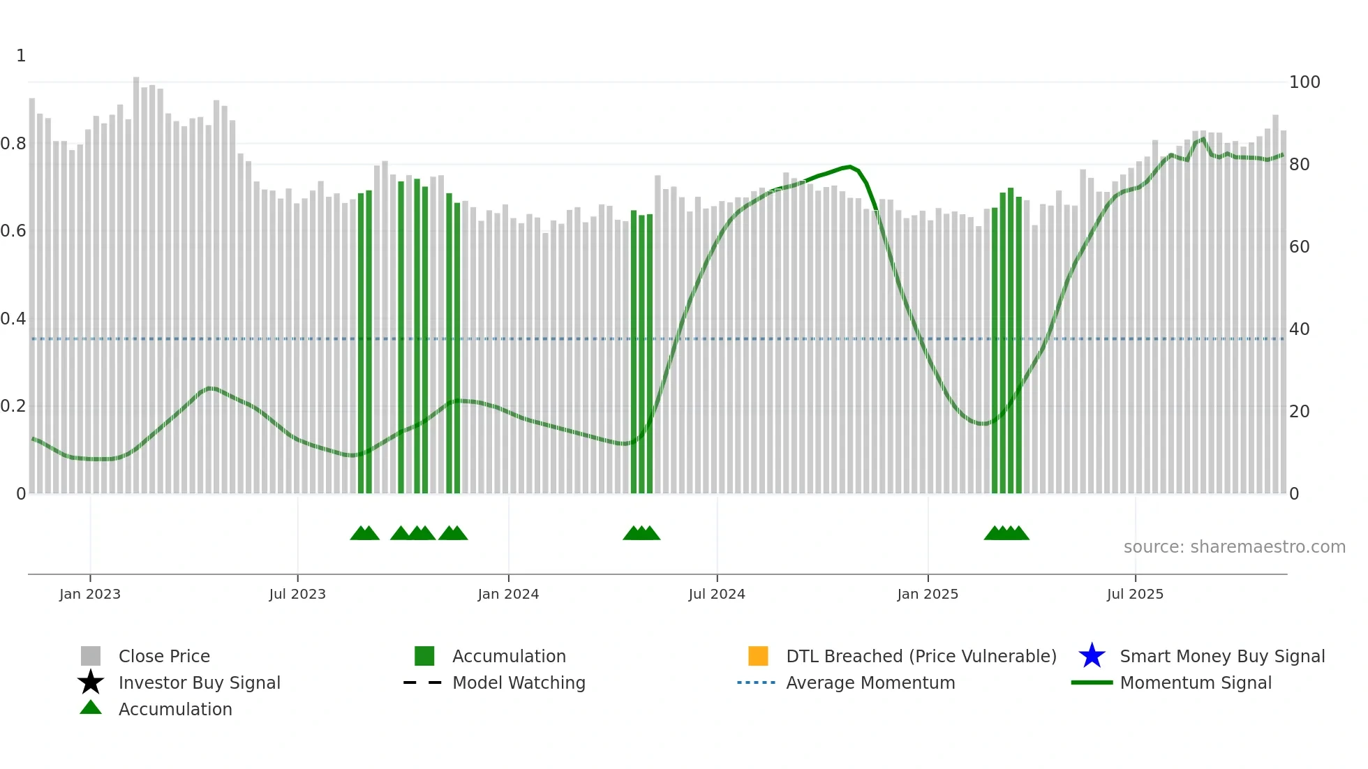 VOD weekly Smart Money chart