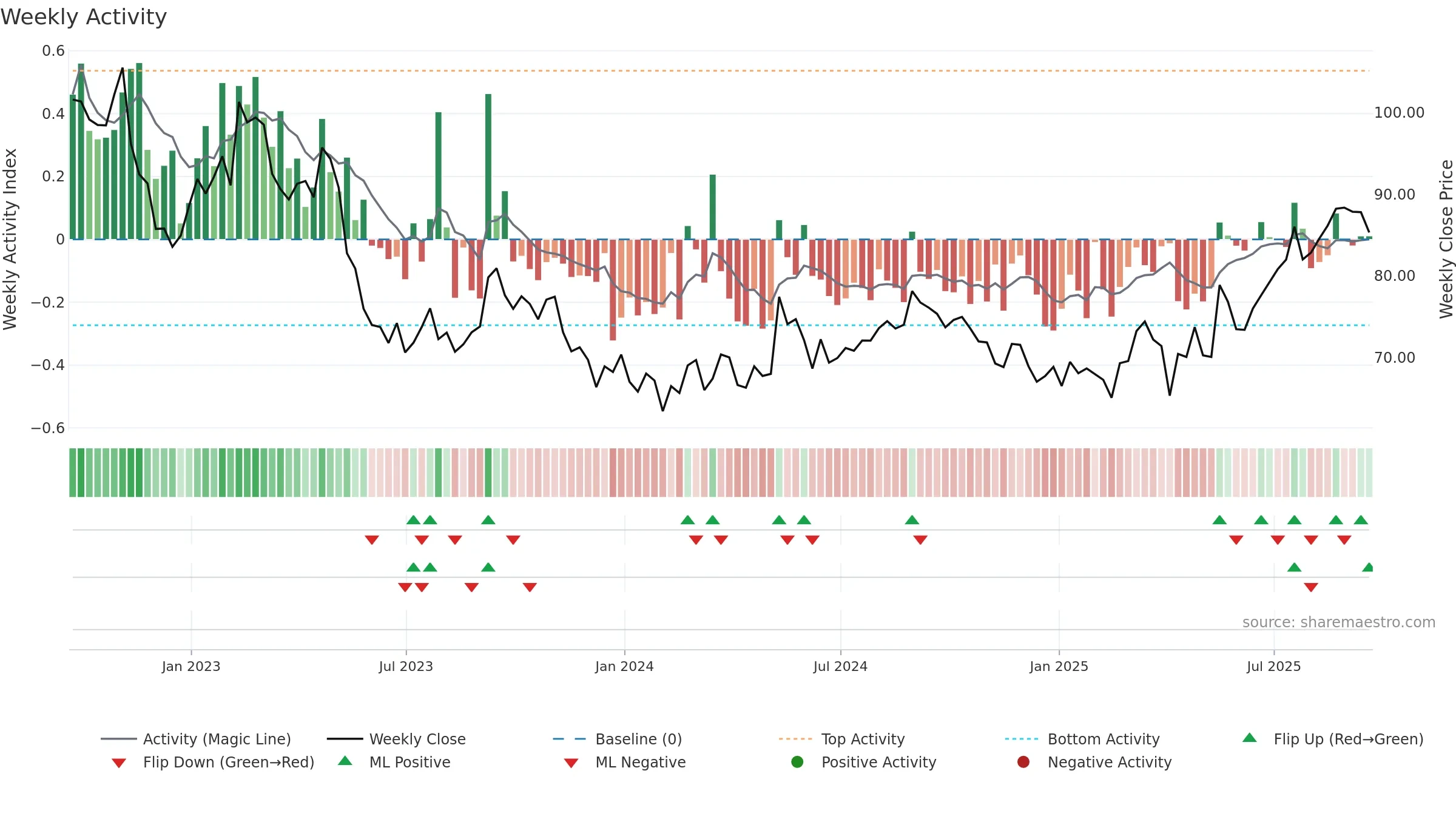 VOD weekly Activity chart, closing 2025-09-19.