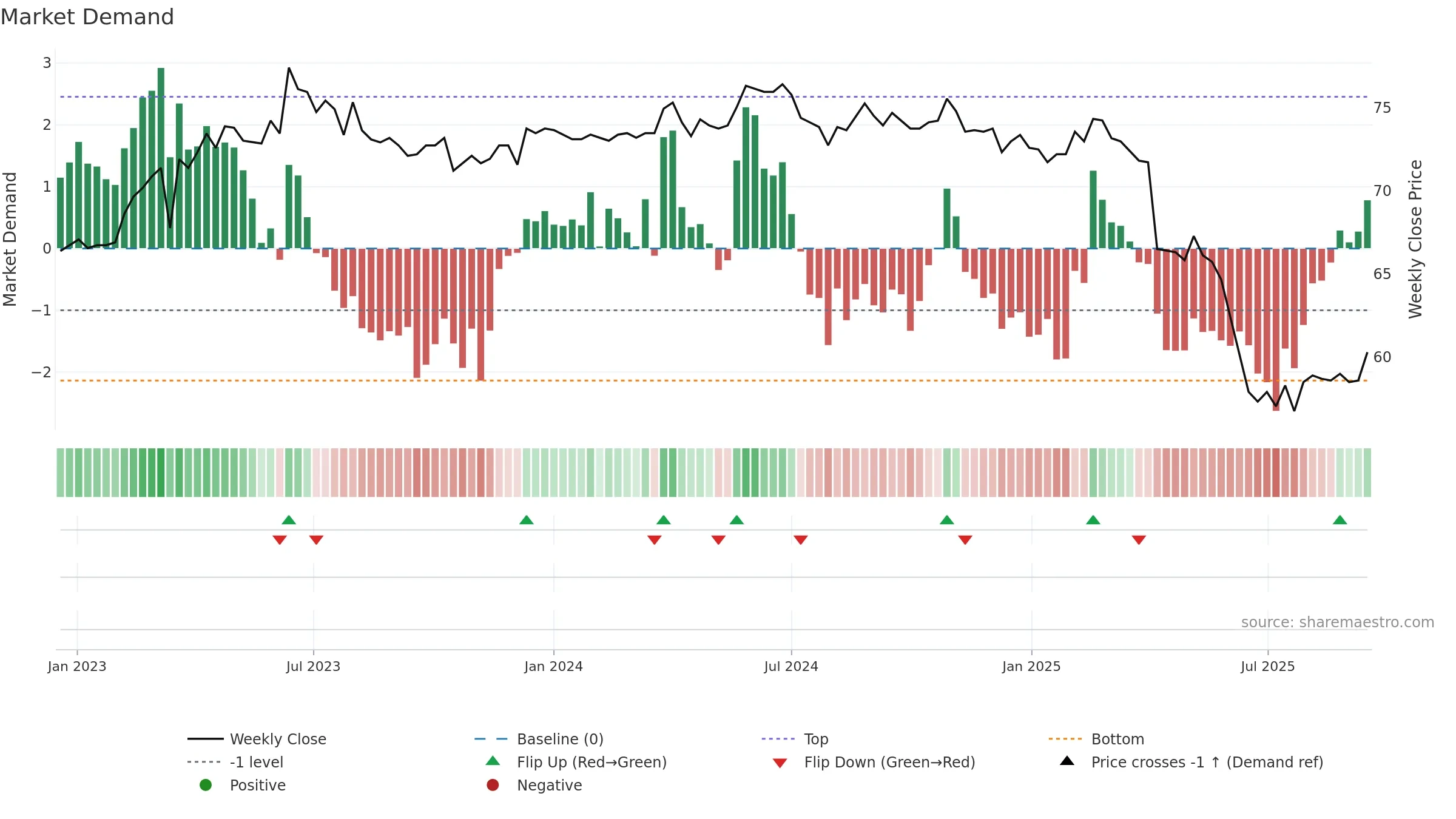6277 weekly Market Demand chart, closing 2025-09-15.