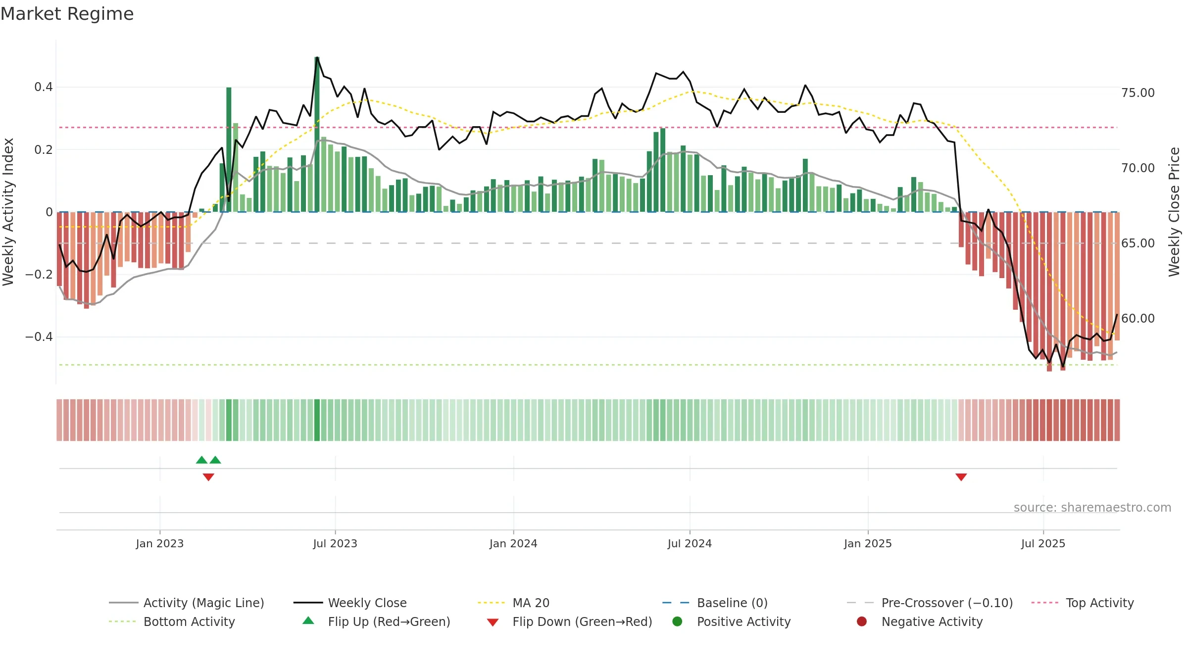 6277 weekly Market Snapshot chart, closing 2025-09-15.