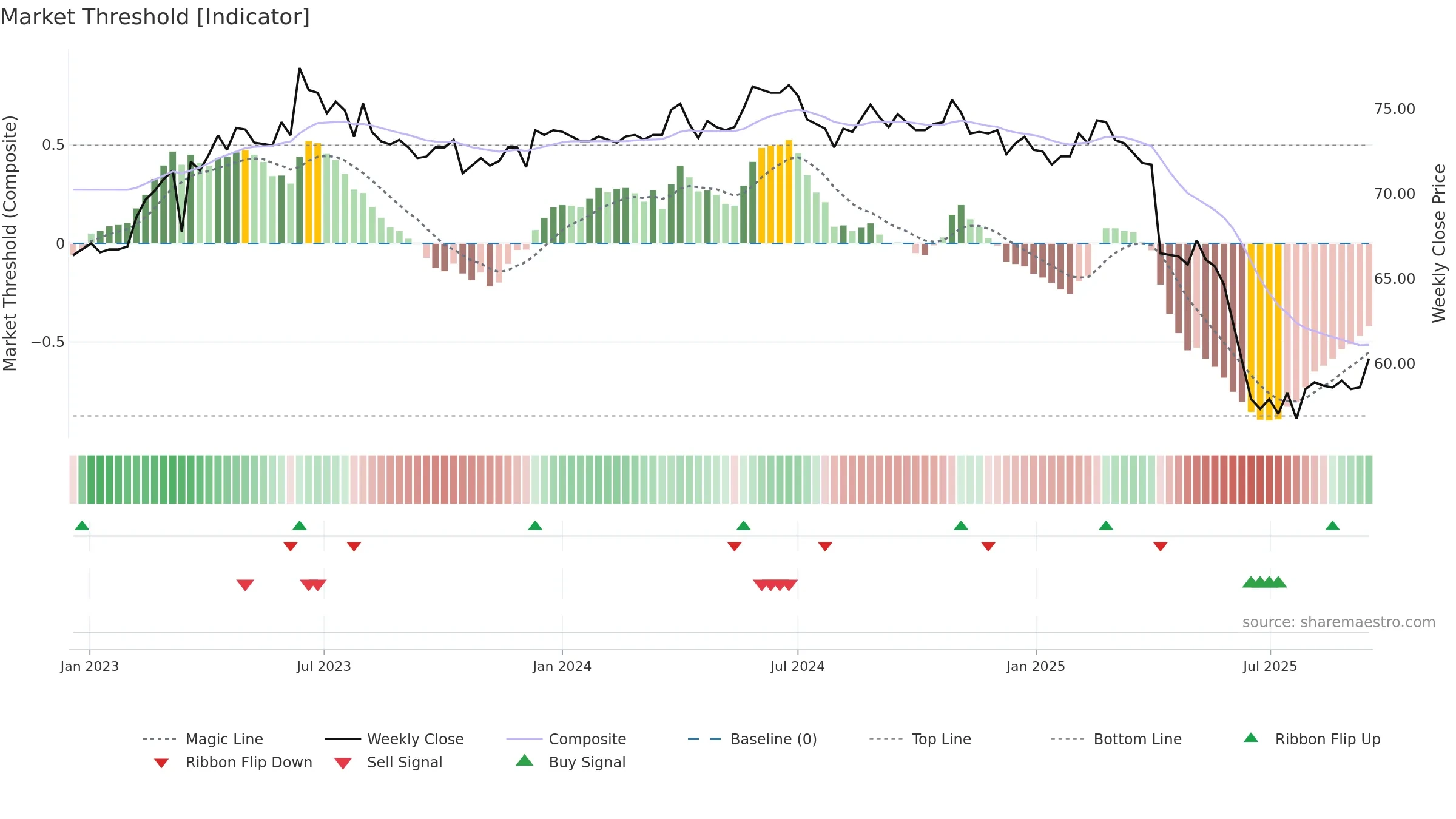 6277 weekly Market Threshold chart, closing 2025-09-15.