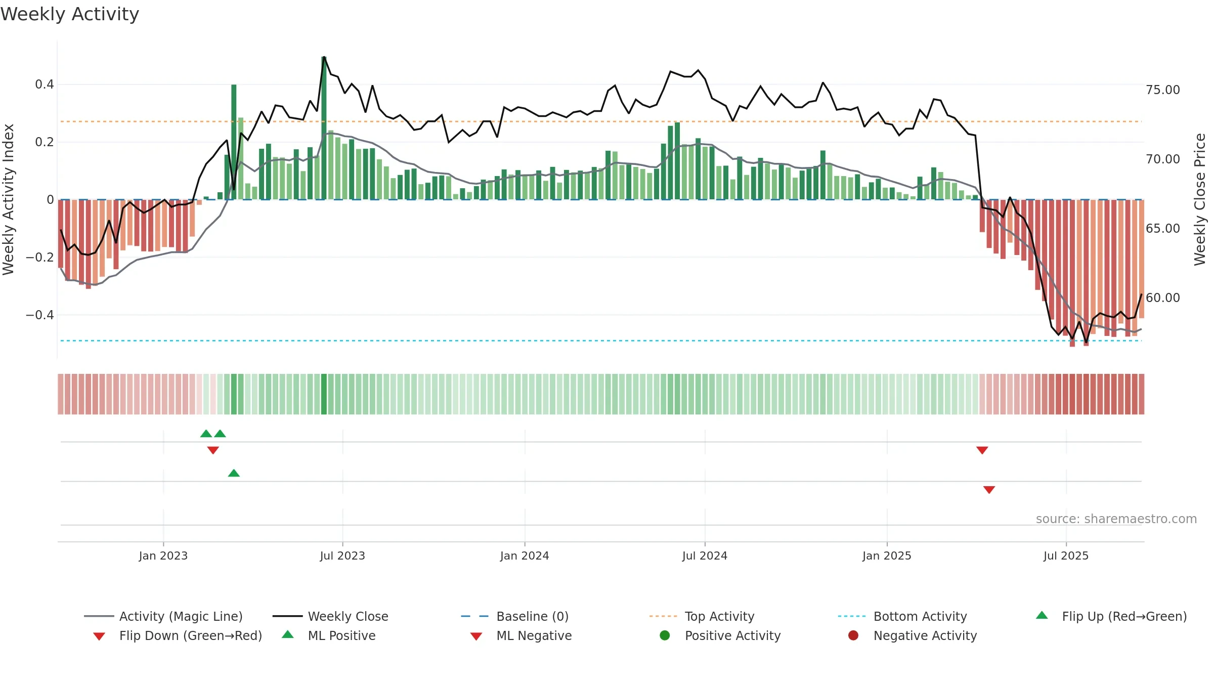 6277 weekly Activity chart, closing 2025-09-15.