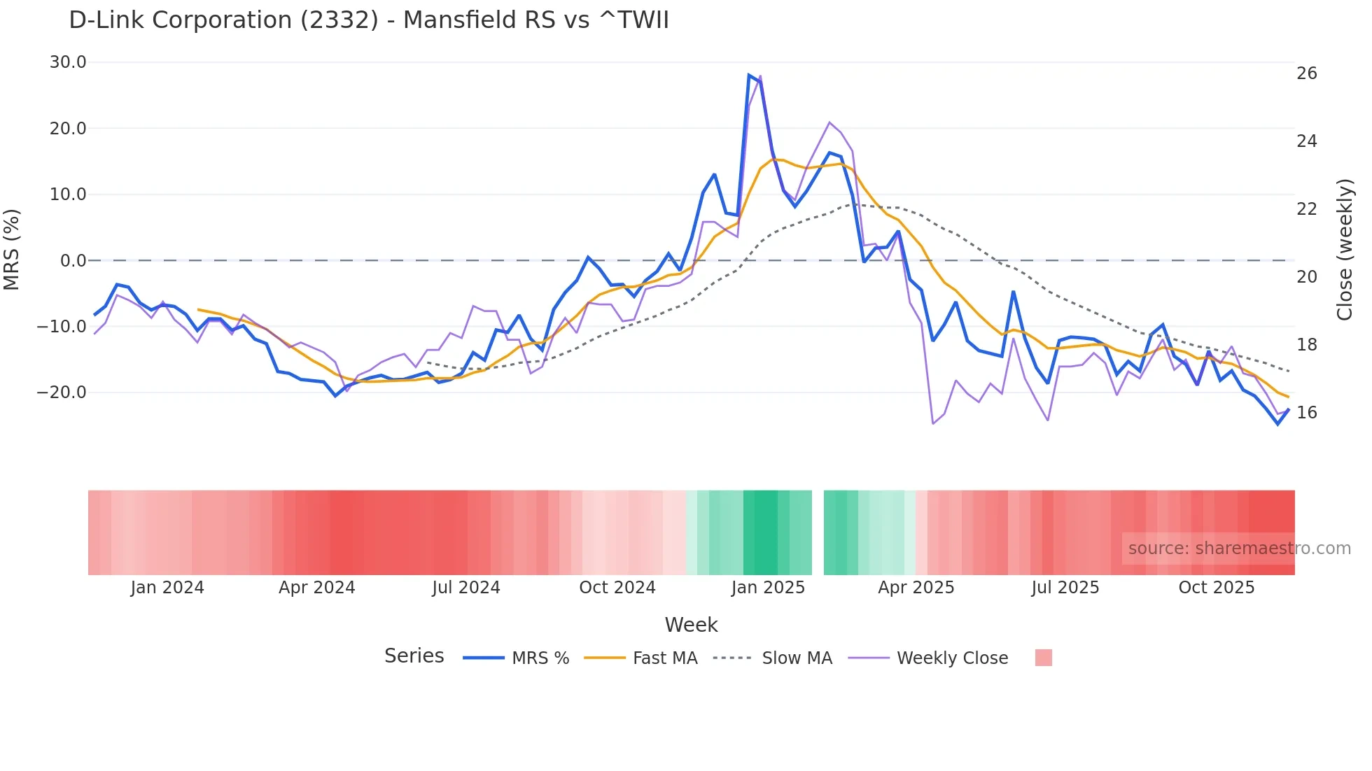 2332 Mansfield Relative Strength chart