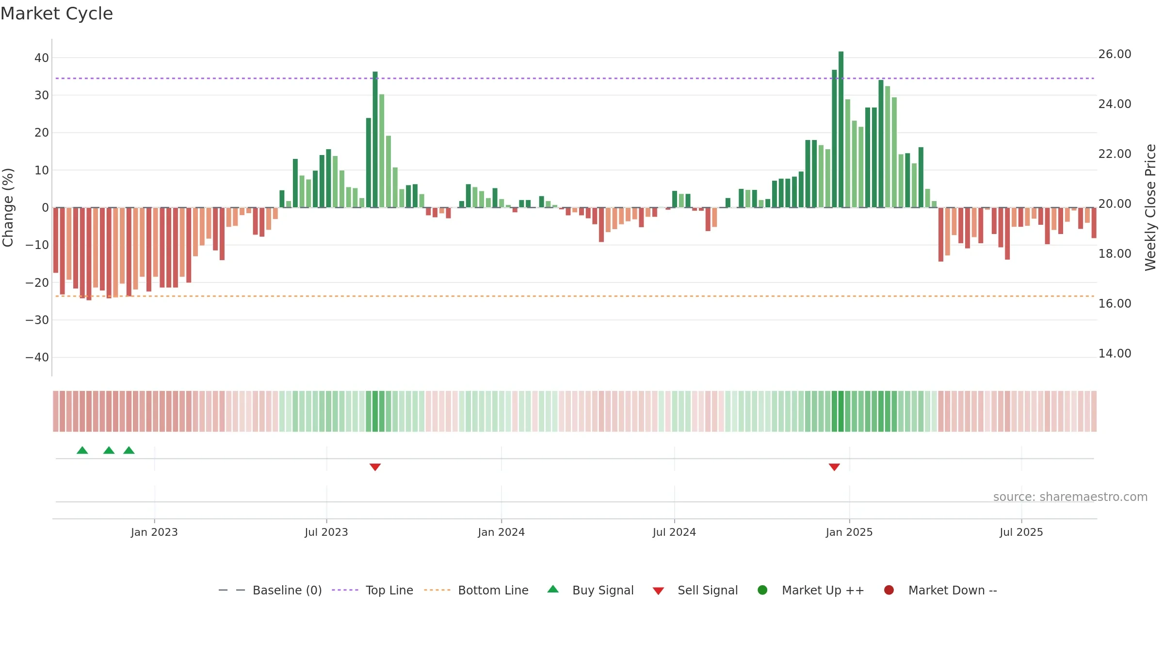 2332 weekly Market Cycle chart, closing 2025-09-15.