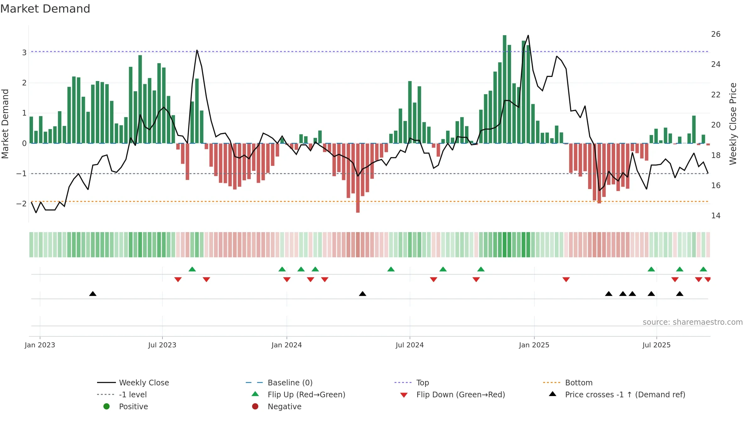 2332 weekly Market Demand chart, closing 2025-09-15.