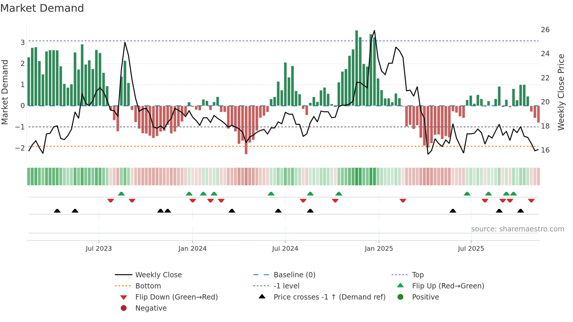 2332 weekly Market Demand chart