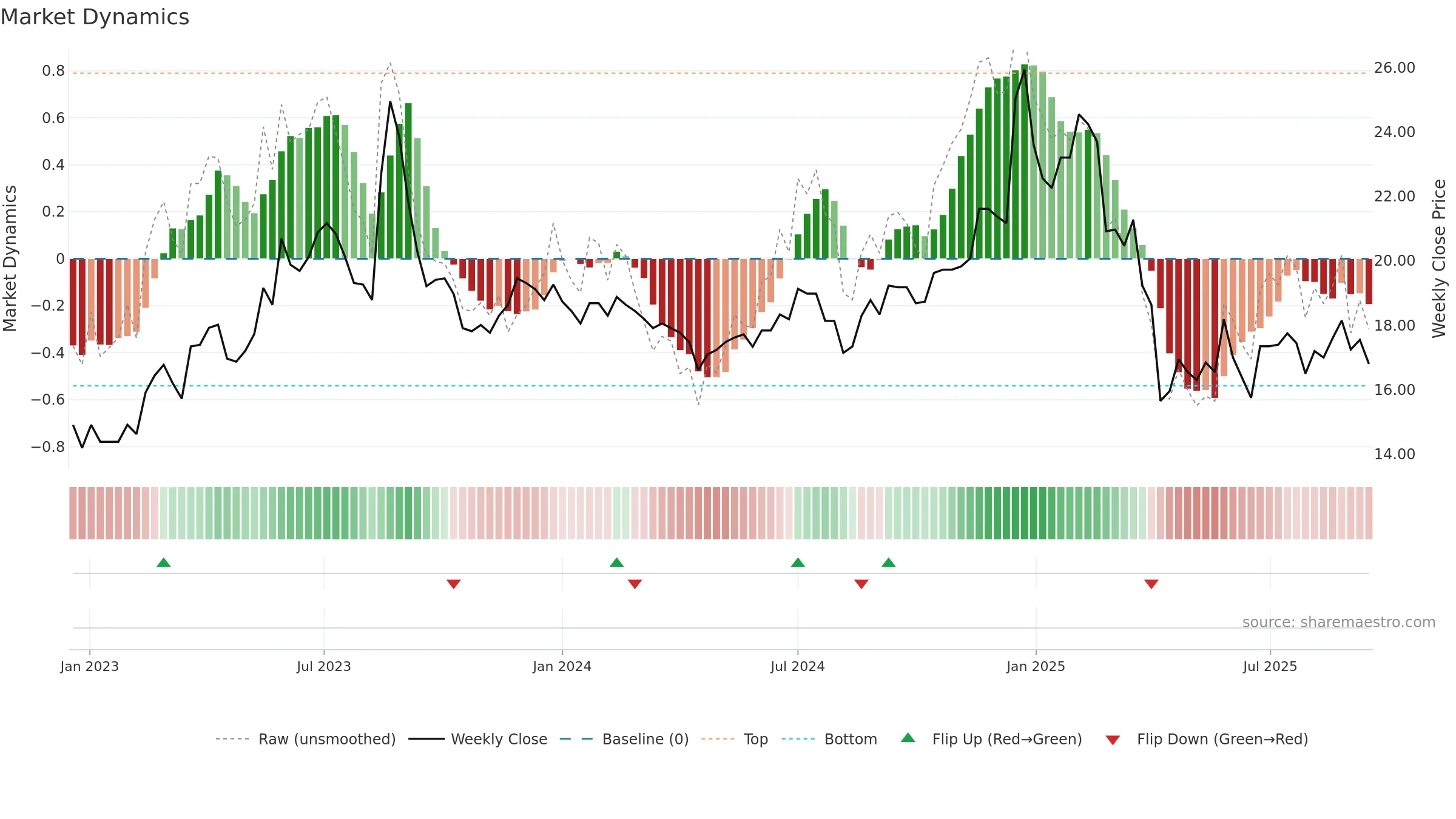 2332 weekly Market Dynamics chart, closing 2025-09-15.
