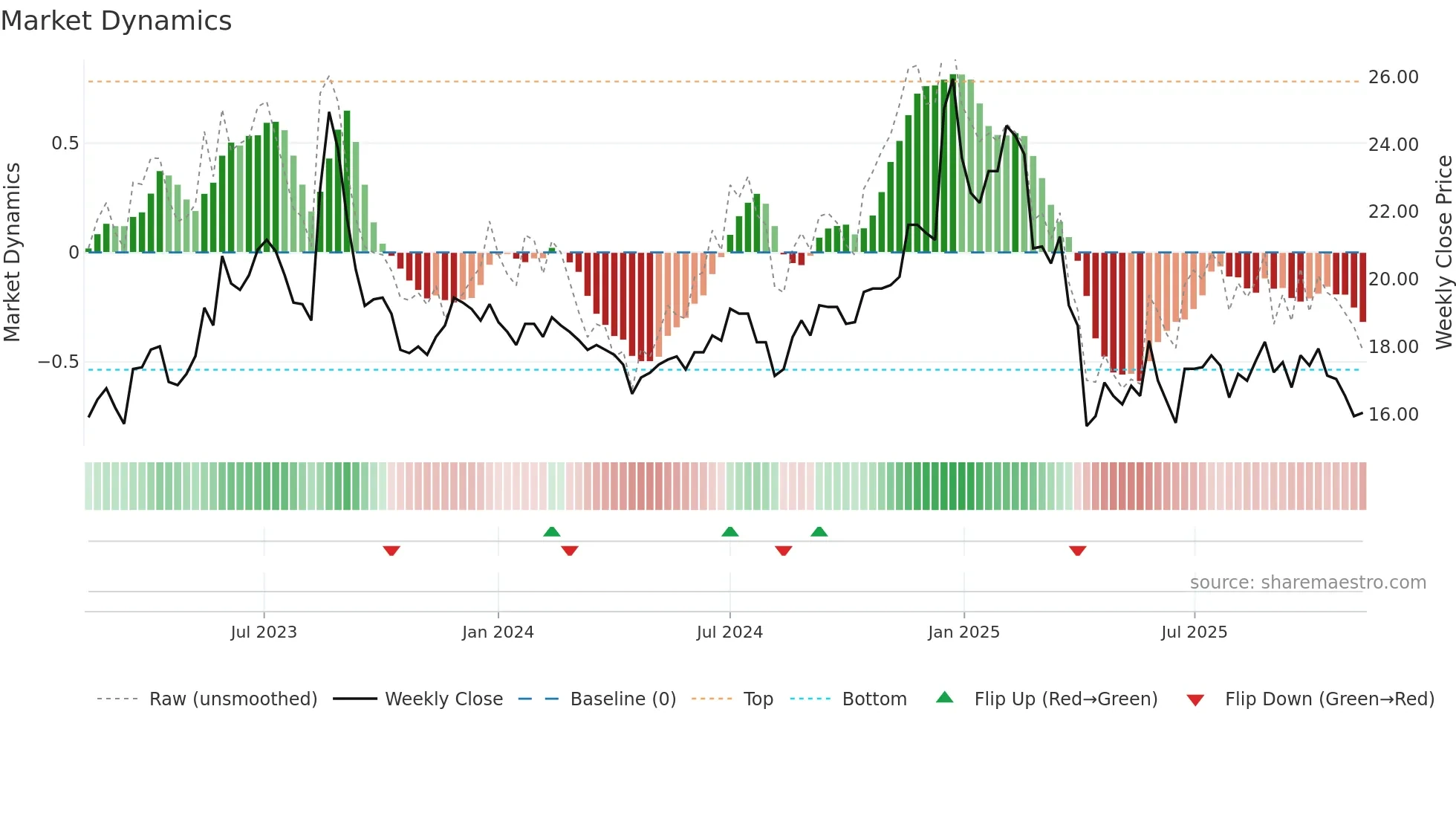 2332 weekly Market Dynamics chart