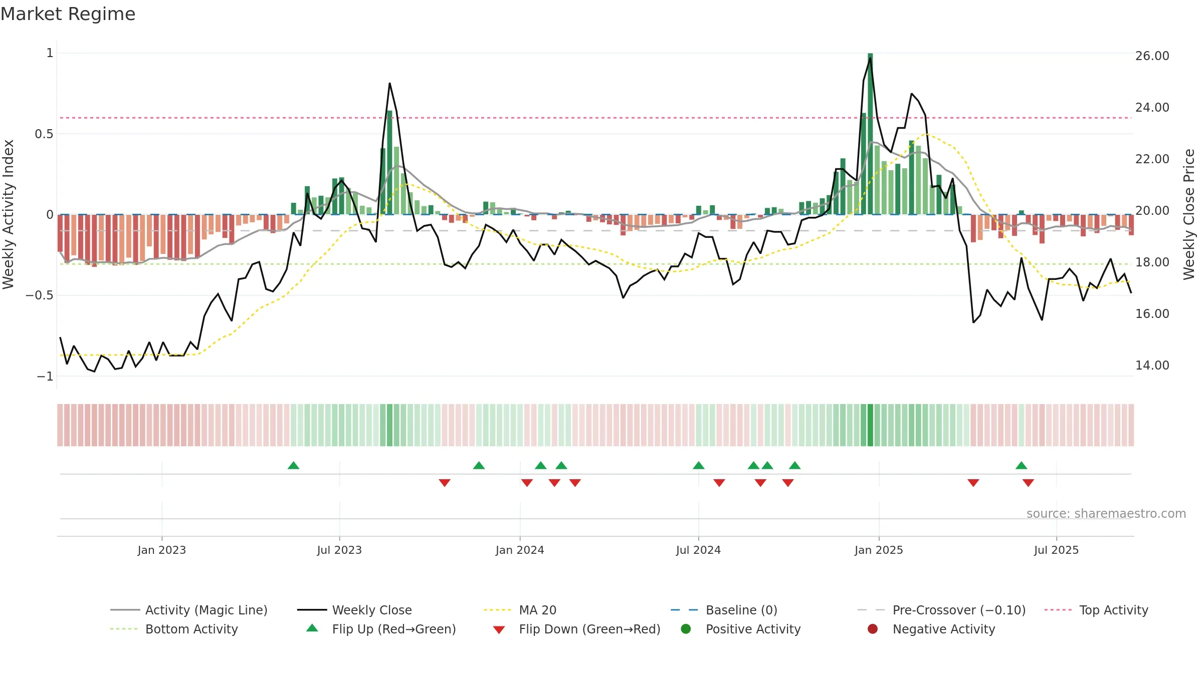 2332 weekly Market Snapshot chart, closing 2025-09-15.
