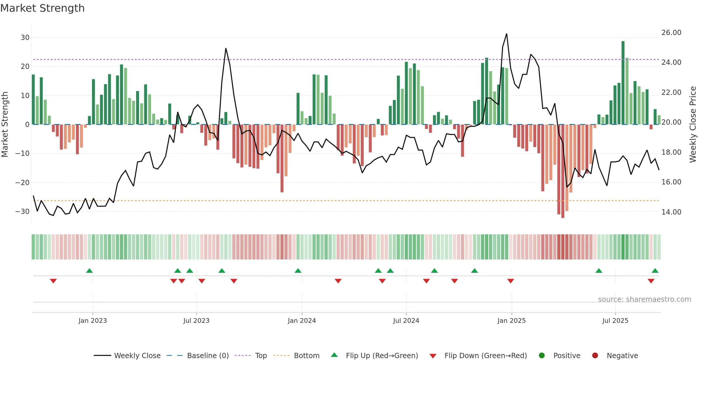 2332 weekly Market Strength chart, closing 2025-09-15.