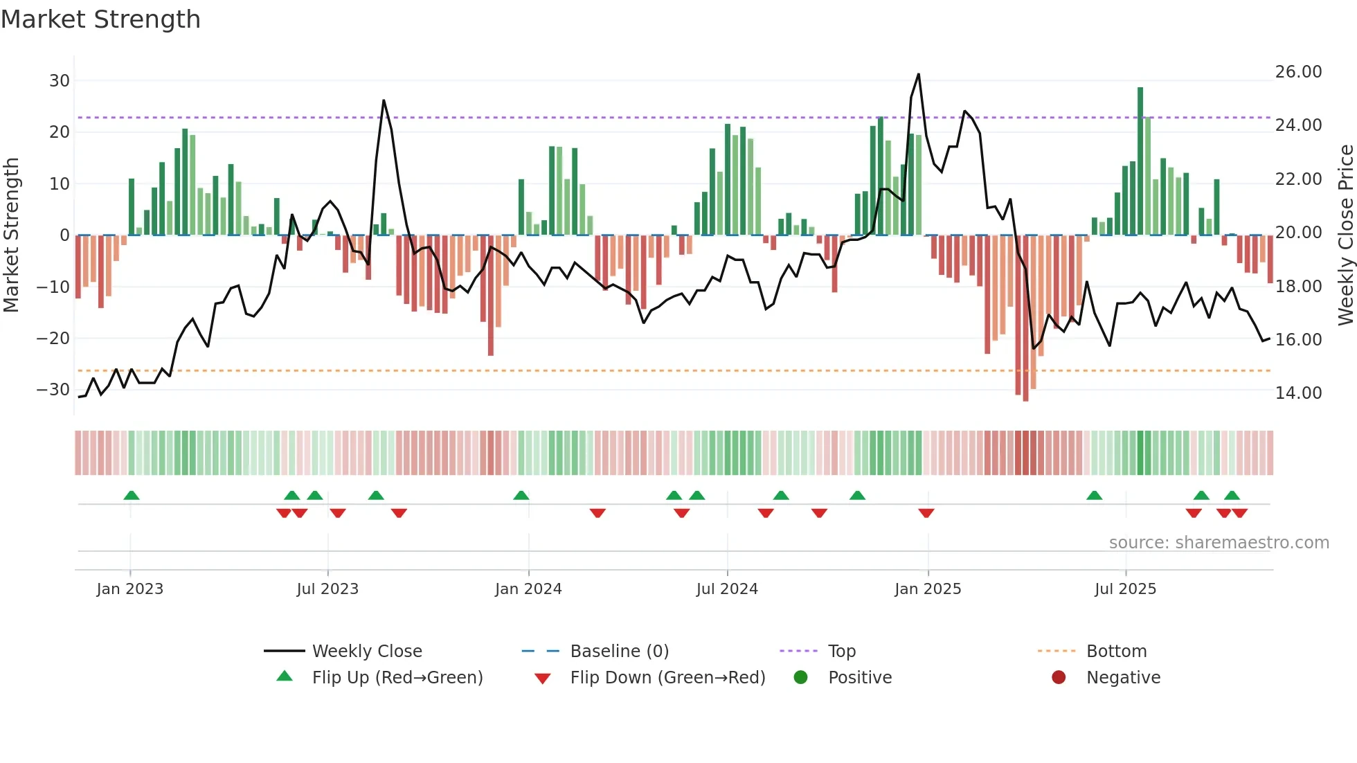 2332 weekly Market Strength chart