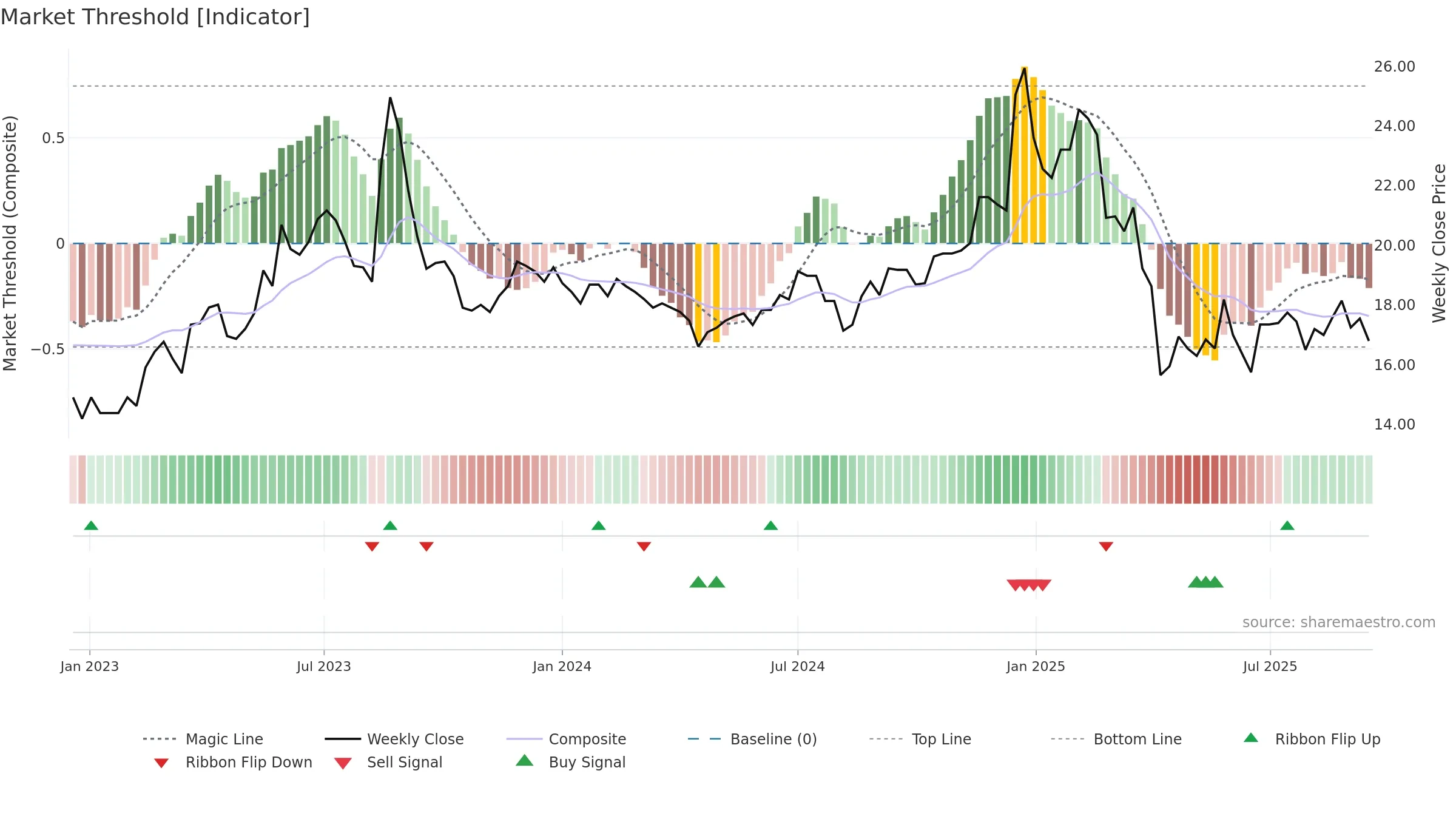 2332 weekly Market Threshold chart, closing 2025-09-15.