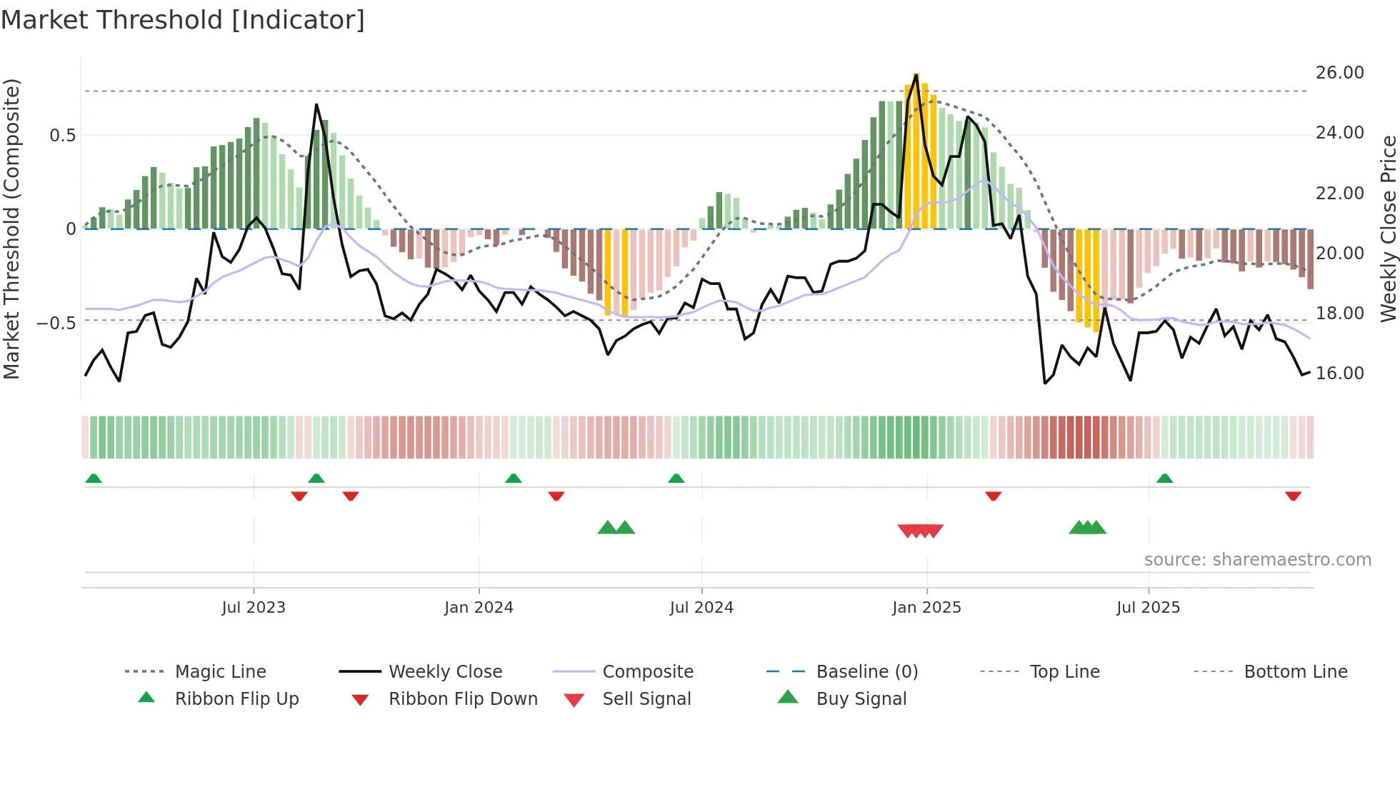 2332 weekly Market Threshold chart