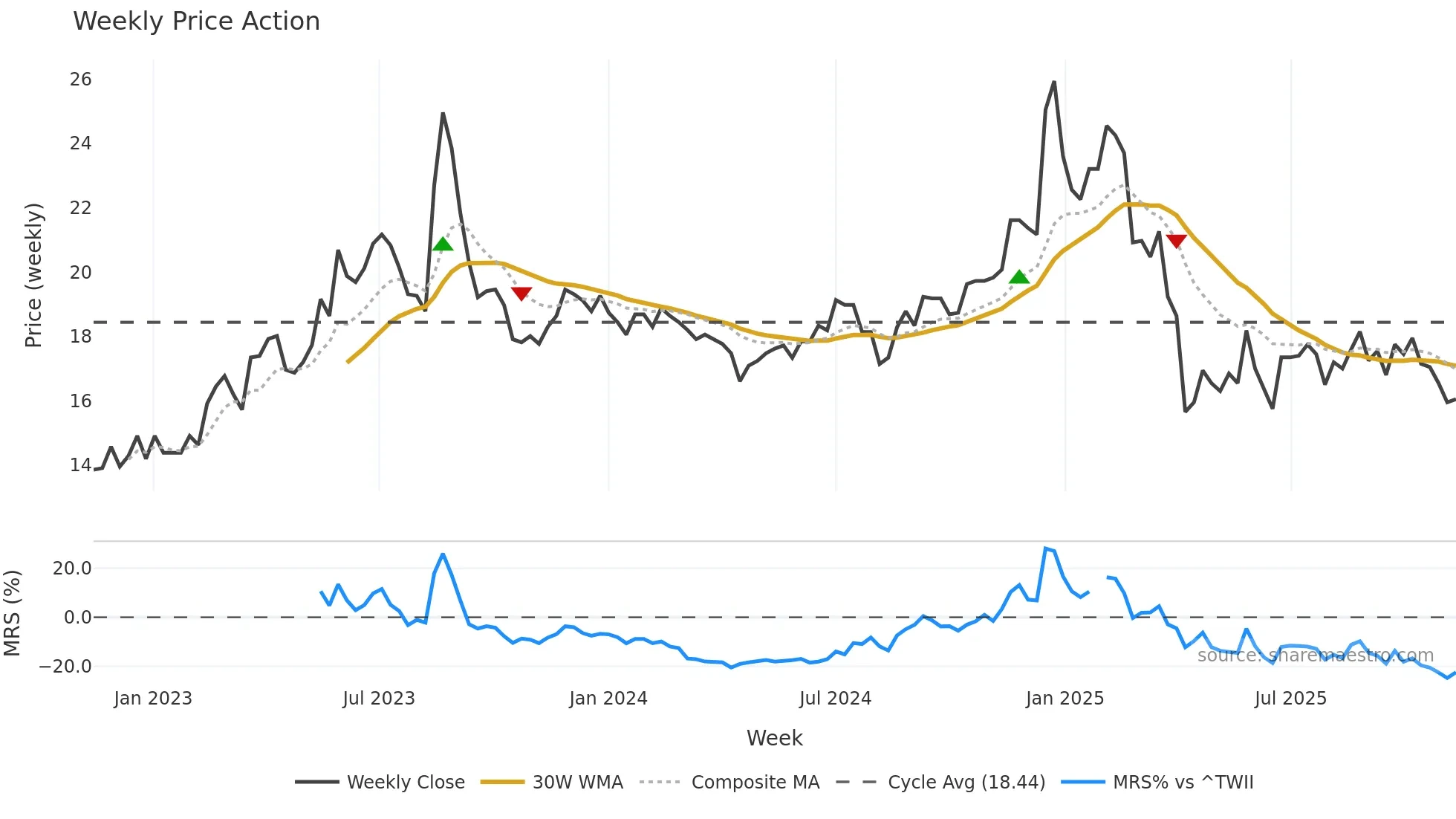 2332 weekly Price Action chart, closing 2025-11-10
