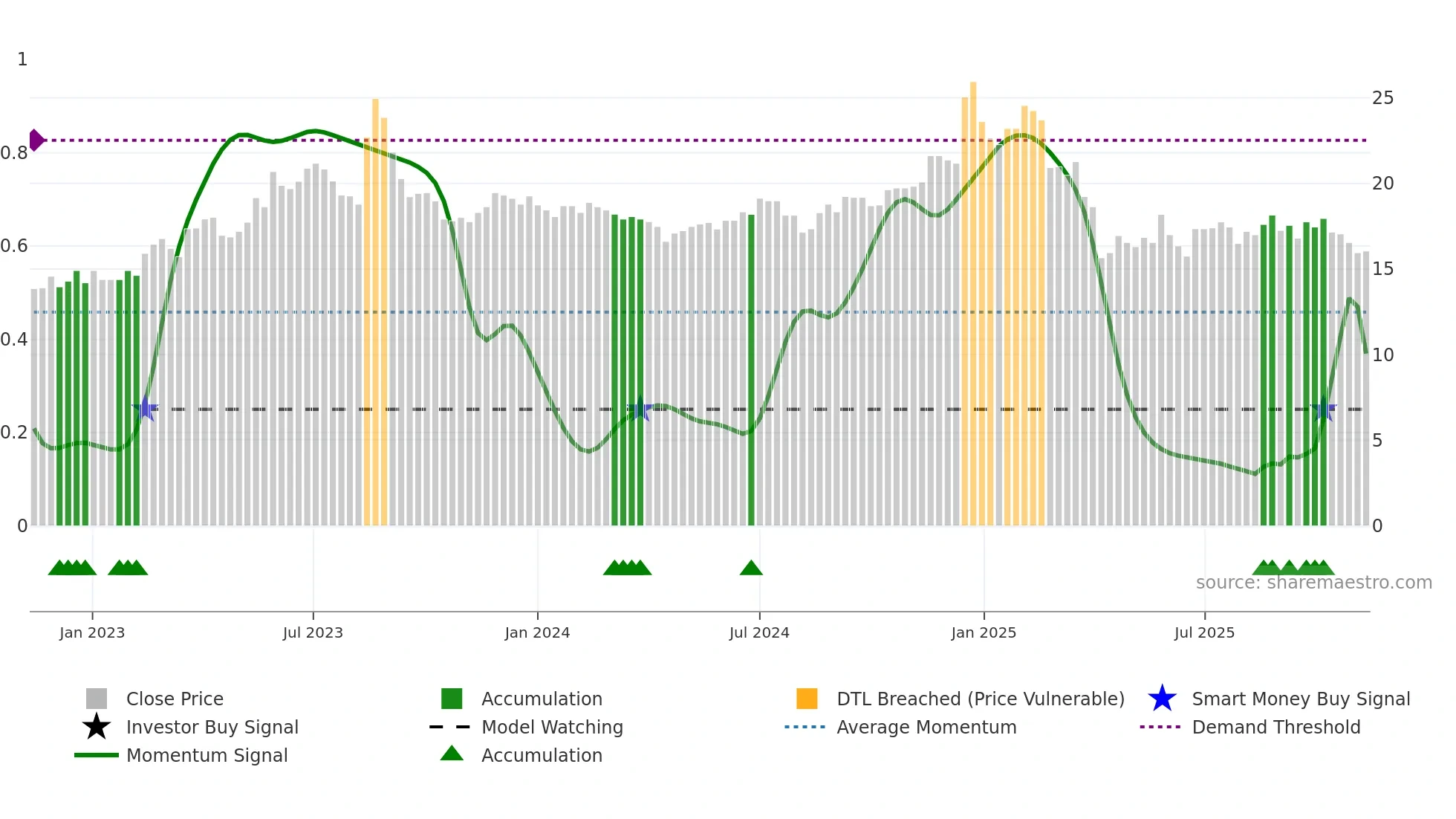 2332 weekly Smart Money chart