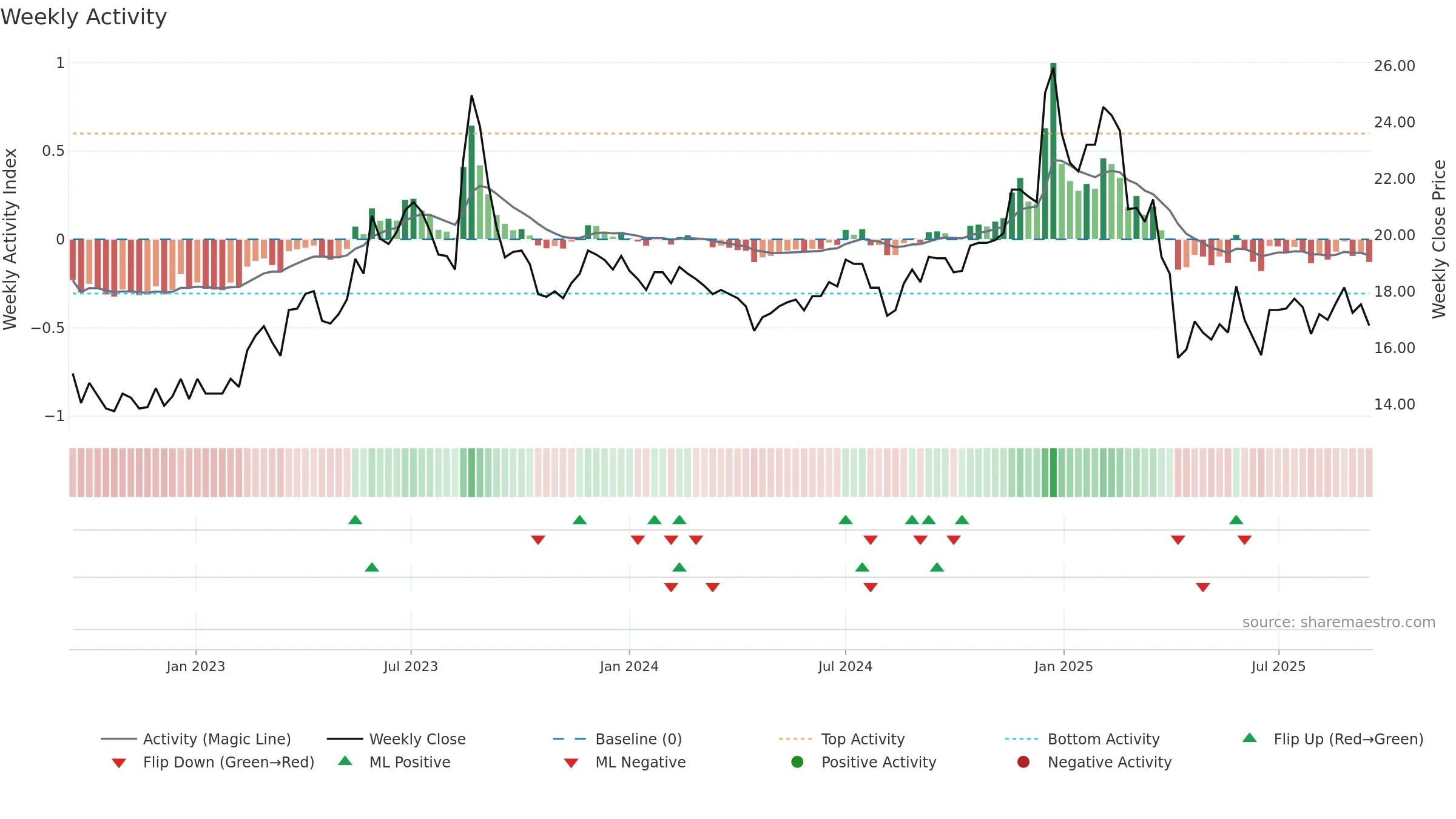 2332 weekly Activity chart, closing 2025-09-15.