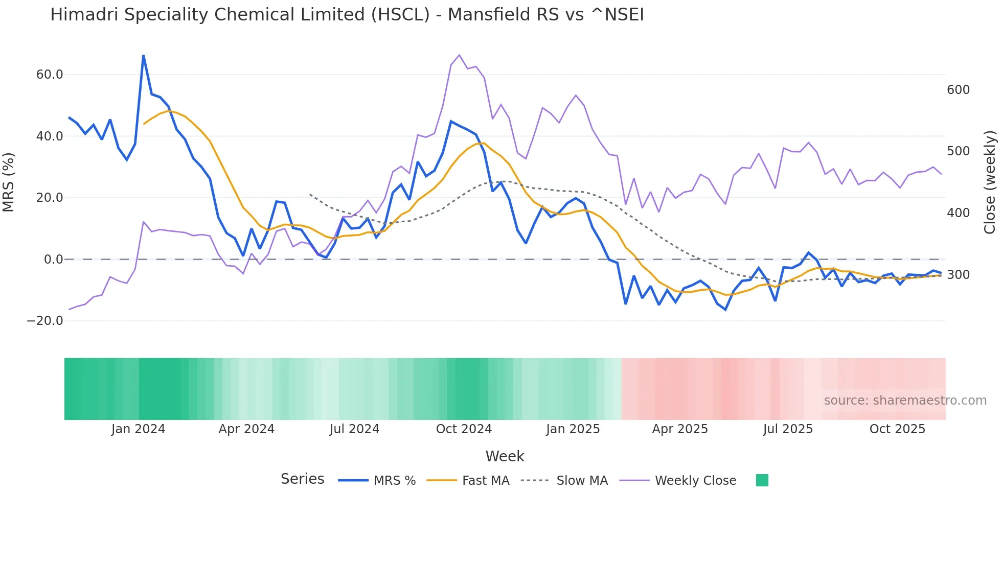 HSCL Mansfield Relative Strength chart